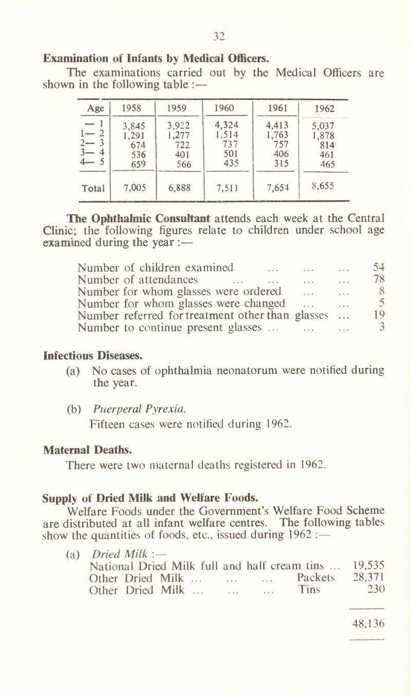 Examination of Infants by Medical Officers. The examinations carried out by the Medical Officers are shown in the following table :— Age 1958 1959 1960 1961 1962 — 1 1— 2 2— 3 3— 4 4— 5 3,845 1,291 674 536 659 3,922 1,277 722 401 566 4,324 1,514 737 501 435 4,413 1,763 757 406 315 5,037 1,878 814 461 465 Total 7,005 6,888 7,511 7,654 8,655 The Ophthalmic Consultant attends each week at the Central Clinic; the following figures relate to children under school age examined during the year ;— Number of children examined 54 Number of attendances ... 78 Number for whom glasses were ordered 8 Number for whom glasses were changed 5 Number referred for treatment other than glasses ... 19 Number to continue present glasses ... 3 Infectious Diseases. (a) No cases of ophthalmia neonatorum were notified during the year. (b) Puerperal Pyrexia. Fifteen cases were notified during 1962. Maternal Deaths. There were two maternal deaths registered in 1962. Supply of Dried Milk and Welfare Foods. Welfare Foods under the Government’s Welfare Food Scheme are distributed at all infant welfare centres. The following tables show the quantities of foods, etc., issued during 1962 :— (a) Dried Milk :— National Dried Milk full and half cream tins ... 19,535 Other Dried Milk ... ... ... Packets 28,371 Other Dried Milk ... ... ... Tins 230 48,136