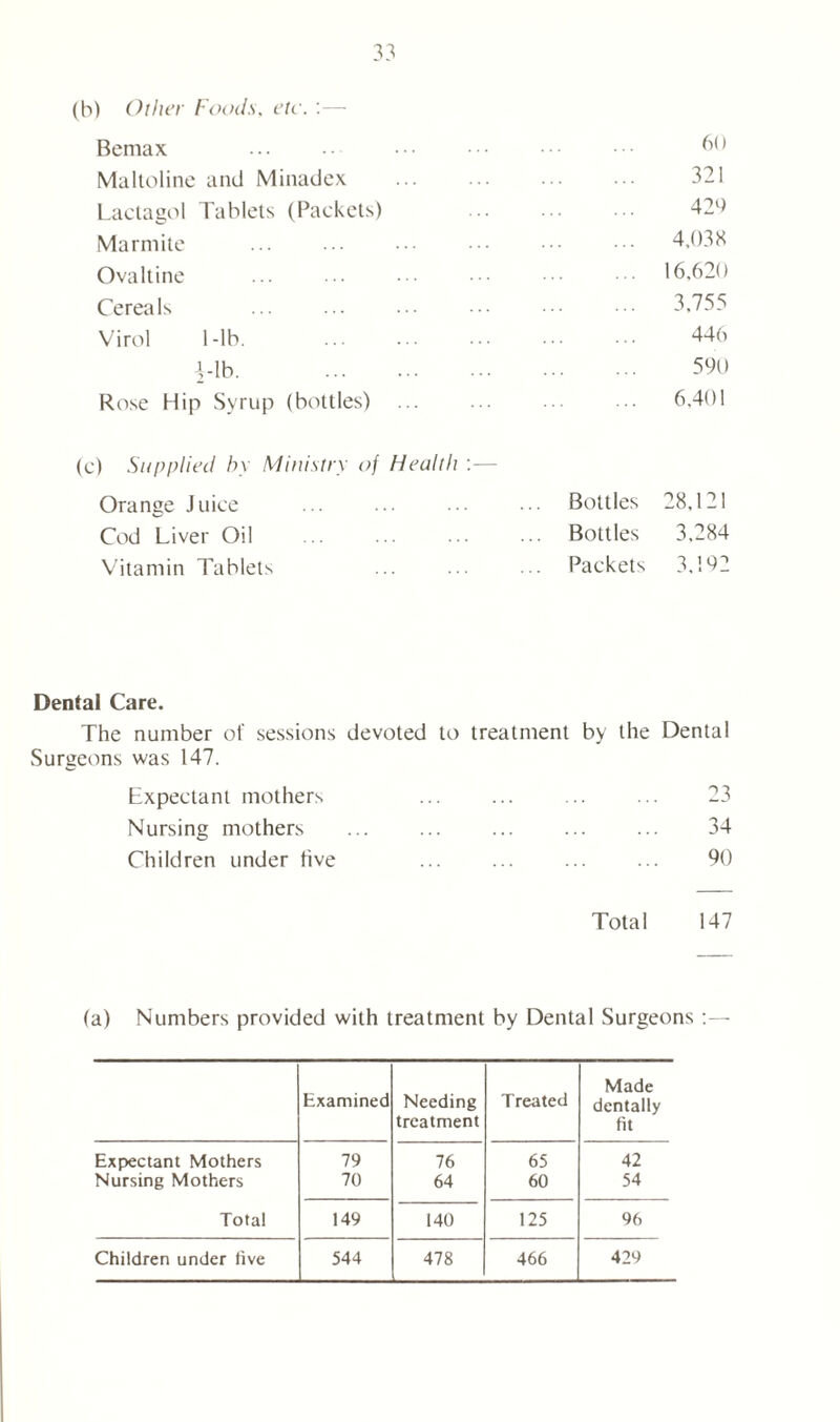 (b) Oilier Foods, etc. :— Bemax Maltoline and Minadex Lactagol Tablets (Packets) Marmite Ovaltine Cereals Virol 1-lb. i-lb. Rose Hip Syrup (bottles) (e) Supplied by Ministry of Health :— Orange Juice ... ... ... ■ Bottles 28,121 Cod Liver Oil ... ... . . .. Bottles 3,284 Vitamin Tablets ... ... ... Packets 3,192 60 321 429 4,038 16.620 3,755 446 590 6,401 Dental Care. The number of sessions devoted to treatment by the Dental Surgeons was 147. Expectant mothers ... ... ... ... 23 Nursing mothers ... ... ... 34 Children under five ... ... ... ... 90 Total 147 (a) Numbers provided with treatment by Dental Surgeons :—• Examined Needing treatment Treated Made dentally fit Expectant Mothers 79 76 65 42 Nursing Mothers 70 64 60 54 Total 149 140 125 96 Children under five 544 478 466 429
