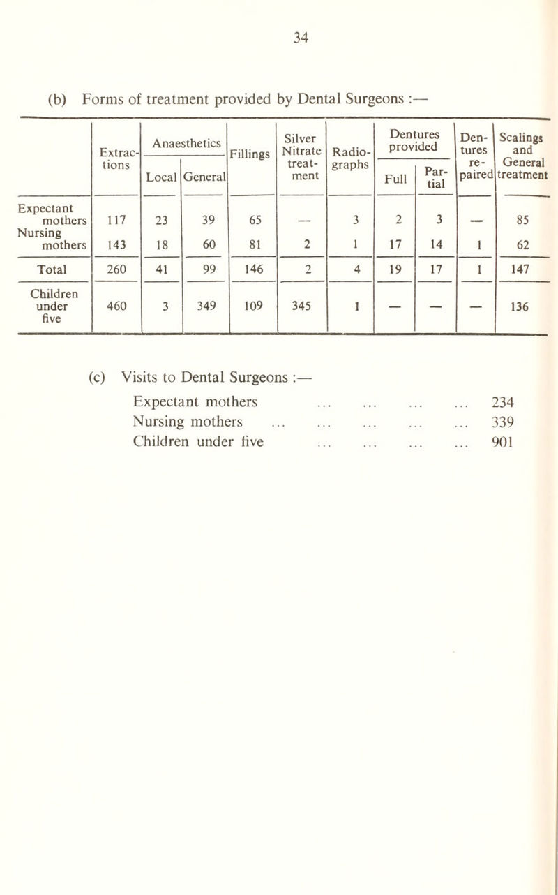 (b) Forms of treatment provided by Dental Surgeons :— Extrac- Anaesthetics Fillings Silver Nitrate Radio- Dentures provided Den- tures Scalings and tions Local General treat- ment graphs Full Par- tial re- paired General treatment Expectant mothers 117 23 39 65 3 2 3 85 Nursing mothers 143 18 60 81 2 1 17 14 1 62 Total 260 41 99 146 2 4 19 17 1 147 Children under 460 3 349 109 345 1 136 five (c) Visits to Dental Surgeons :— Expectant mothers Nursing mothers Children under live 234 339 901