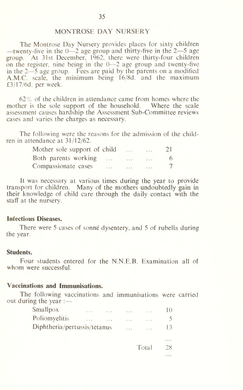 MONTROSE: DAY NURSERY The Montrose Day Nursery provides places for sixty children —twenty-five in the 0—2 age group and thirty-five in the 2—5 age group. At 31st December, 1962, there were thirty-four children on the register, nine being in the 0-—2 age group and twenty-five in the 2—5 age group. Fees are paid by the parents on a modified A.M.C. scale, the minimum being 16/8d. and the maximum £3/17/6d. per week. 62% of the children in attendance came from homes where the mother is the sole support of the household. Where the scale assessment causes hardship the Assessment Sub-Committee reviews cases and varies the charges as necessary. The following were the reasons for the admission of the child- ren in attendance at 31/12/62. Mother sole support of child ... ... 21 Both parents working ... 6 Compassionate cases ... ... ... 7 It was necessary at various times during the year to provide transport for children. Many of the mothers undoubtedly gain in their knowledge of child care through the daily contact with the staff at the nursery. Infectious Diseases. There were 5 cases of sonne dysentery, and 5 of rubella during the year. Students. Four students entered for the N.N.E.B, Examination all of whom were successful. Vaccinations and Immunisations. The following vaccinations and immunisations were carried out during the year :— Smallpox ... ... ... ... 10 Poliomyelitis ... ... ... ... 5 Diphtheria/pertussis/tetanus ... ... 13 28 Total