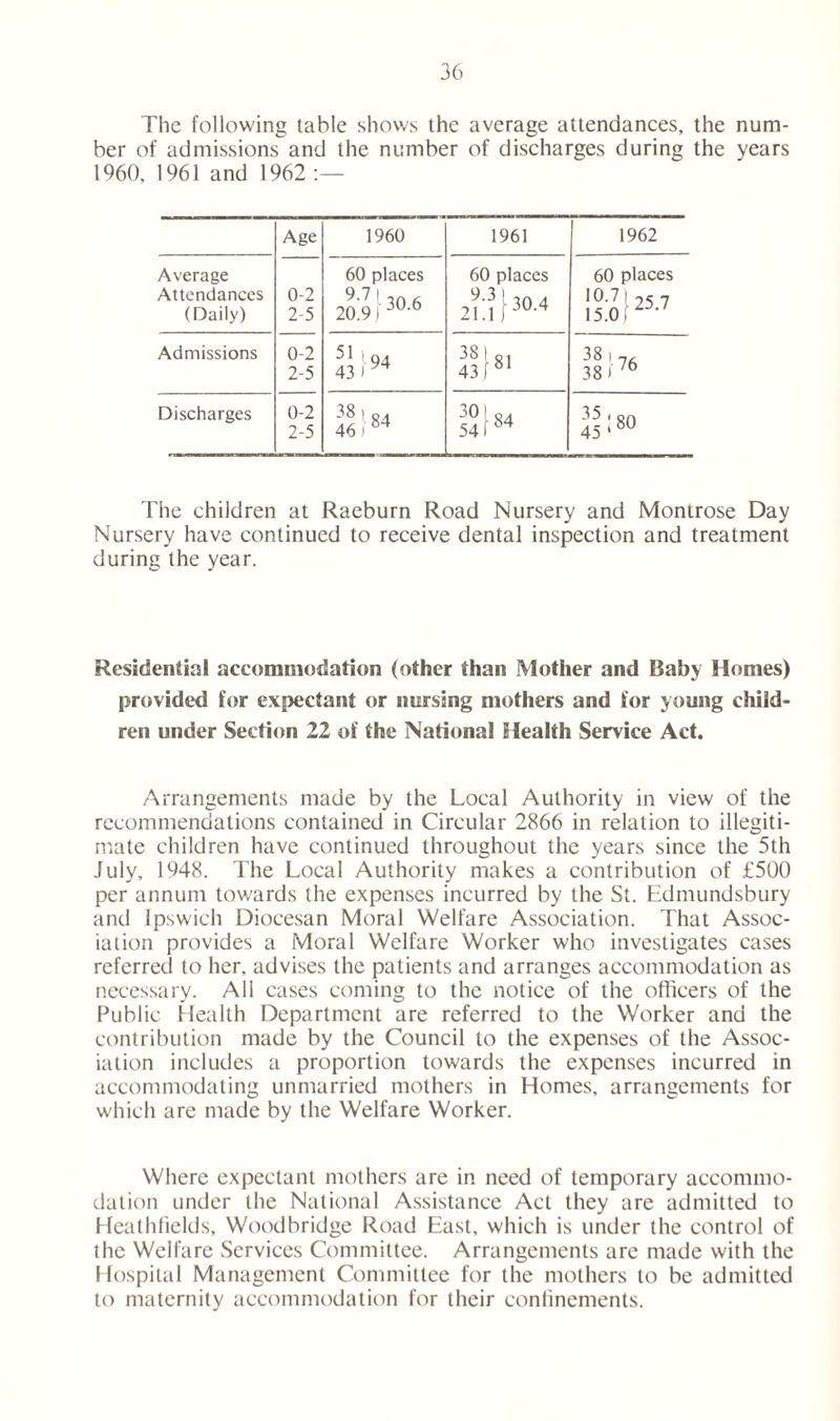 The following table shows the average attendances, the num- ber of admissions and the number of discharges during the years 1960, 1961 and 1962 Age 1960 1961 1962 Average Attendances (Daily) 0-2 2-5 60 places 9.7 1 -,n s 20.9 f 30‘6 60 places 9-3 ! 4 21.1 60 places 10.7 ) 7 15.0 f Admissions 0-2 2-5 51 '94 43 i 38 1 S1 43f 81 OO OO O' Discharges 0-2 2-5 Tf CO OO SO 54f 84 JT80 The children at Raeburn Road Nursery and Montrose Day Nursery have continued to receive dental inspection and treatment during the year. Residential accommodation (other than Mother and Baby Homes) provided for expectant or nursing mothers and for young child- ren under Section 22 of the National Health Service Act. Arrangements made by the Local Authority in view of the recommendations contained in Circular 2866 in relation to illegiti- mate children have continued throughout the years since the 5th July, 1948. The Local Authority makes a contribution of £500 per annum towards the expenses incurred by the St. Edmundsbury and Ipswich Diocesan Moral Welfare Association. That Assoc- iation provides a Moral Welfare Worker who investigates cases referred to her, advises the patients and arranges accommodation as necessary. All cases coming to the notice of the officers of the Public Health Department are referred to the Worker and the contribution made by the Council to the expenses of the Assoc- iation includes a proportion towards the expenses incurred in accommodating unmarried mothers in Homes, arrangements for which are made by the Welfare Worker. Where expectant mothers are in need of temporary accommo- dation under the National Assistance Act they are admitted to Heathfields, Woodbridge Road East, which is under the control of the Welfare Services Committee. Arrangements are made with the Hospital Management Committee for the mothers to be admitted to maternity accommodation for their confinements.