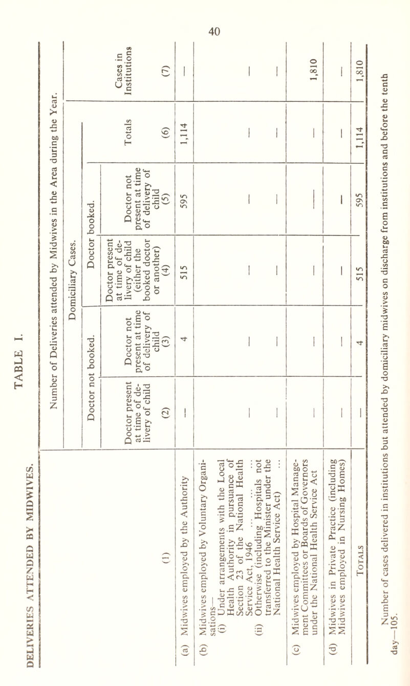 DELIVERIES ATTENDED BY MIDWIVES. Number of cases delivered in institutions but attended by domiciliary midwives on discharge from institutions and before the tenth