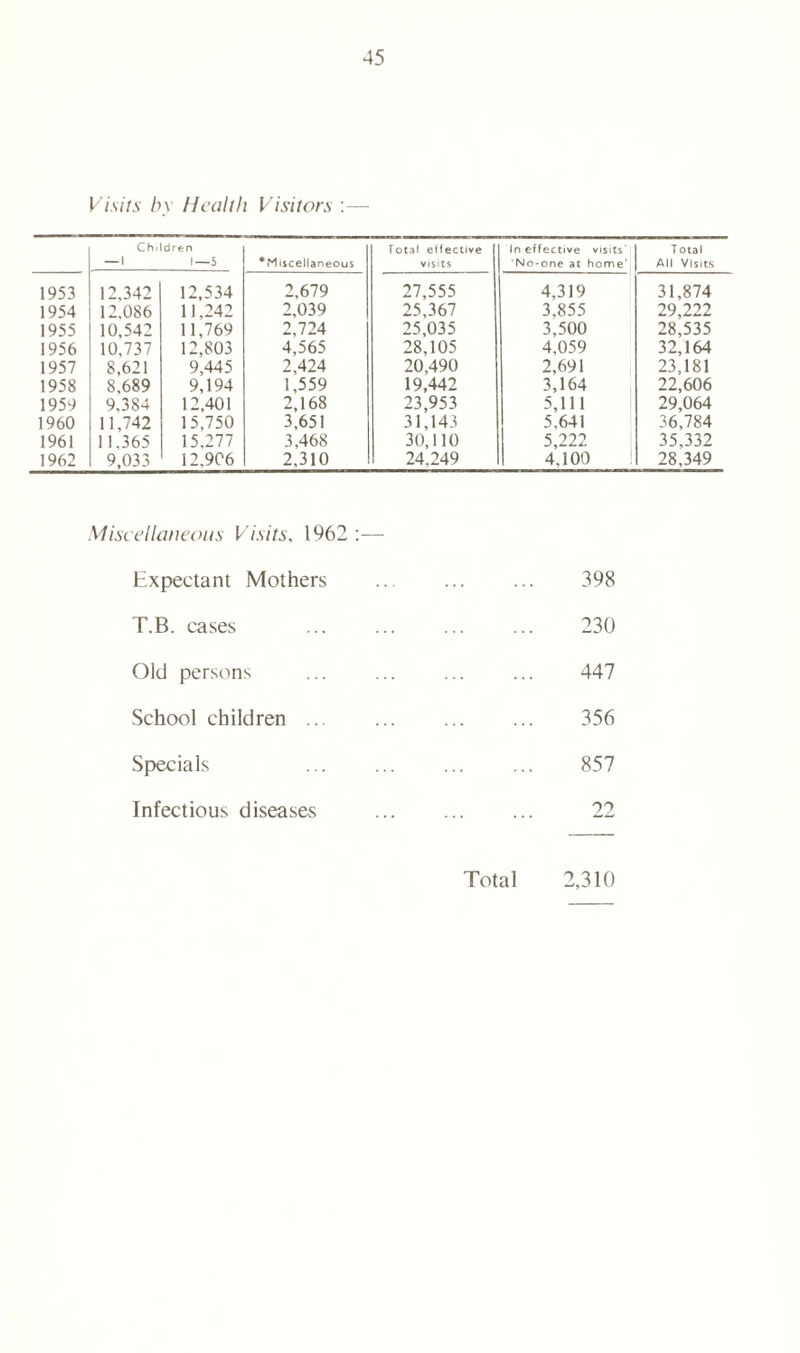 Visits by Health Visitors :— Children — 1 1—5 ‘Miscellaneous Total effective visits Ineffective visits' No-one at home' T otal All Visits 1953 12,342 12,534 2,679 27,555 4,319 31,874 1954 12,086 11,242 2,039 25,367 3,855 29,222 1955 10,542 11,769 2,724 25,035 3,500 28,535 1956 10,737 12,803 4,565 28,105 4,059 32,164 1957 8,621 9,445 2.424 20,490 2,691 23,181 1958 8,689 9,194 1,559 19,442 3,164 22,606 1959 9,384 12,401 2,168 23,953 5,111 29,064 1960 11,742 15,750 3,651 31,143 5.641 36,784 1961 11.365 15.277 3,468 30,110 5,222 35,332 1962 9,033 12,906 2,310 24.249 4.100 28,349 Miscellaneous Visits, 1962 :— Expectant Mothers 398 T.B. cases 230 Old persons 447 School children .. 356 Specials 857 Infectious diseases 22 Total 2,310