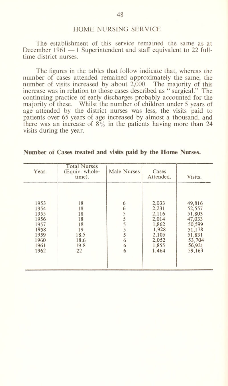 HOME NURSING SERVICE The establishment of this service remained the same as at December 1961 — 1 Superintendent and staff equivalent to 22 full- time district nurses. The figures in the tables that follow indicate that, whereas the number of cases attended remained approximately the same, the number of visits increased by about 2,000. The majority of this increase was in relation to those cases described as “ surgical.” The continuing practice of early discharges probably accounted for the majority of these. Whilst the number of children under 5 years of age attended by the district nurses was less, the visits paid to patients over 65 years of age increased by almost a thousand, and there was an increase of 8% in the patients having more than 24 visits during the year. Number of Cases treated and visits paid by the Home Nurses. Year. Total Nurses (Equiv. whole- time). Male Nurses Cases Attended. Visits. 1953 18 6 2,033 49,816 1954 18 6 2,231 52,557 1955 18 5 2,116 51,803 1956 18 5 2,014 47,033 1957 18 5 1,862 50,599 1958 19 5 1,928 51,178 1959 18.5 5 2,105 51,831 1960 18.6 6 2,052 53.704 1961 19.8 6 1,855 56,921 1962 22 6 1,464 59,163