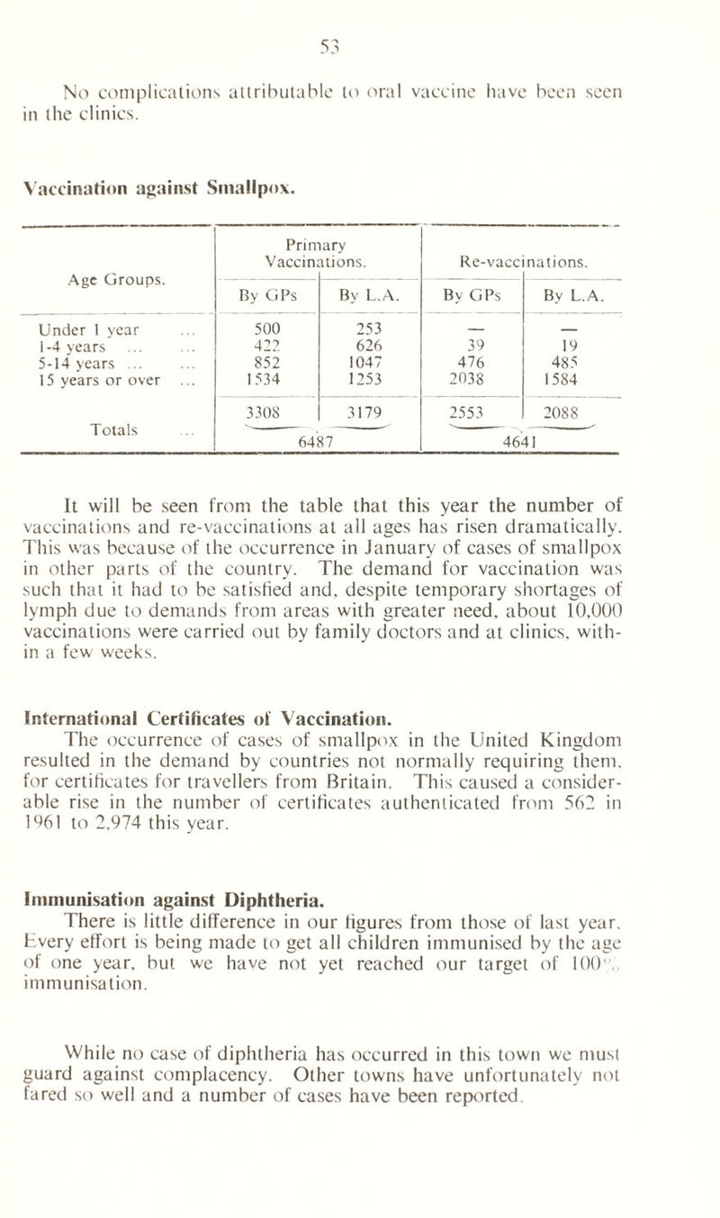 No complications attributable to oral vaccine have been seen in the clinics. Vaccination against Smallpox. Primary Vaccinations. Re-vaccinations. Age Groups. By GPs By L.A. By GPs By L.A. Under 1 year 500 253 — — 1-4 vears 42? 626 39 19 5-14 years ... 852 1047 476 485 15 years or over 1534 1253 2038 1584 Totals 3308 3179 2553 2088 6487 4641 It will be seen from the table that this year the number of vaccinations and re-vaccinations at all ages has risen dramatically. This w'as because of the occurrence in January of cases of smallpox in other parts of the country. The demand for vaccination was such that it had to be satisfied and. despite temporary shortages of lymph due to demands from areas with greater need, about 10,000 vaccinations were carried out by family doctors and at clinics, with- in a few weeks. International Certificates of Vaccination. The occurrence of cases of smallpox in the United Kingdom resulted in the demand by countries not normally requiring them, for certificates for travellers from Britain. This caused a consider- able rise in the number of certificates authenticated from 562 in 1%1 to 2,974 this year. Immunisation against Diphtheria. There is little difference in our figures from those of last year. Tvery effort is being made to get all children immunised by the age of one year, but we have not yet reached our target of 100 ,. immunisation. While no case of diphtheria has occurred in this town we must guard against complacency. Other towns have unfortunately not fared so well and a number of cases have been reported.