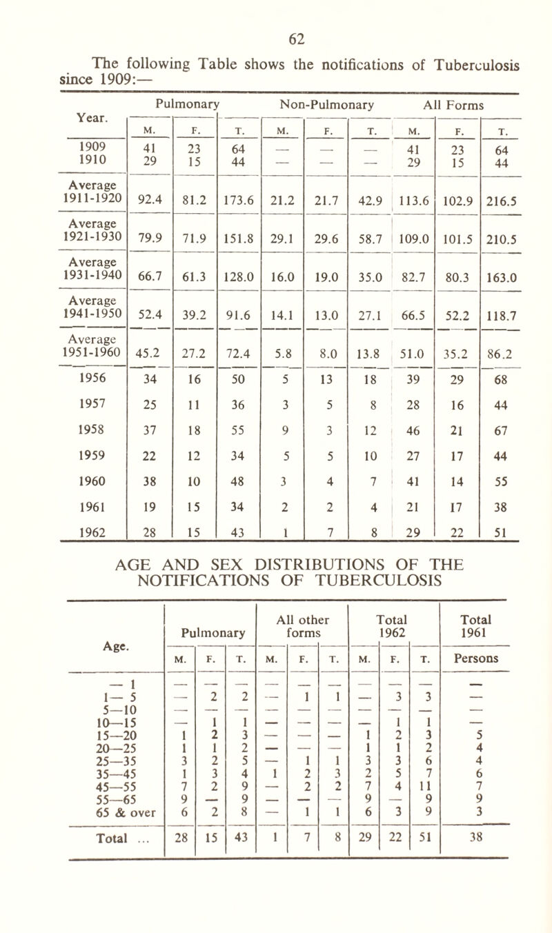 The following Table shows the notifications of Tuberculosis since 1909:— Pulmonary Non-Pulmonary All Forms Year. M. F. T. M. F. T. M. F. T. 1909 41 23 64 41 23 64 1910 29 15 44 — — — 29 15 44 Average 1911-1920 92.4 81.2 173.6 21.2 21.7 42.9 113.6 102.9 216.5 Average 1921-1930 79.9 71.9 151.8 29.1 29.6 58.7 109.0 101.5 210.5 Average 1931-1940 66.7 61.3 128.0 16.0 19.0 35.0 82.7 80.3 163.0 Average 1941-1950 52.4 39.2 91.6 14.1 13.0 27.1 66.5 52.2 118.7 Average 1951-1960 45.2 27.2 72.4 5.8 8.0 13.8 51.0 35.2 86.2 1956 34 16 50 5 13 18 39 29 68 1957 25 11 36 3 5 8 28 16 44 1958 37 18 55 9 3 12 46 21 67 1959 22 12 34 5 5 10 27 17 44 1960 38 10 48 3 4 7 4, 14 55 1961 19 15 34 2 2 4 21 17 38 1962 28 15 43 1 7 8 29 22 51 AGE AND SEX DISTRIBUTIONS OF THE NOTIFICATIONS OF TUBERCULOSIS All other Total Total Pulmonary forms 1962 1961 Age. M. F. T. M. F. T. M. F. T. Persons — 1 1— 5 2 2 1 1 3 3 — 5—10 — 10—15 — 1 1 — — — — 1 1 — 15—20 1 2 3 — — — 1 2 3 5 20—25 1 1 2 — — — 1 1 2 4 25—35 3 2 5 — 1 1 3 3 6 4 35—45 1 3 4 1 2 3 2 5 7 6 45—55 7 2 9 — 2 2 7 4 11 7 55—65 9 — 9 — — — 9 — 9 9 65 & over 6 2 8 — 1 1 6 3 9 3 Total ... 28 15 43 1 7 8 29 22 51 38