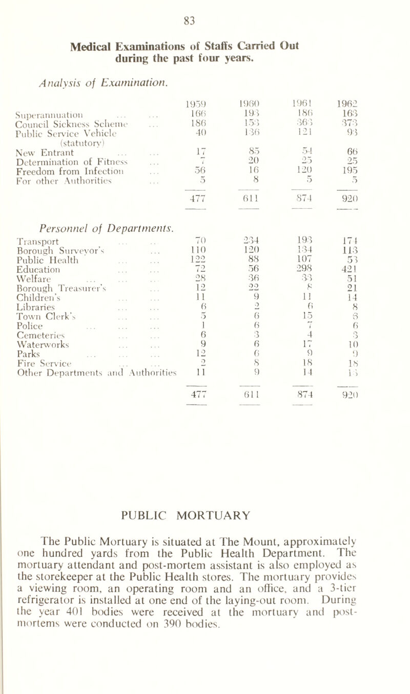 Medical Examinations of Stall’s Carried Out during the past four years. Analysis of Examination. 1959 I960 196! 1962 Superannuation 166 195 186 168 Council Sickness Scheme 186 158 •36 i 878 Public Service Vehicle 40 1 36 121 98 (statutory) New Entrant 17 85 5h 66 Determination of Fitness 7 20 25 25 Freedom from Infection 56 16 120 195 For other Authorities 5 8 5 5 477 611 874 920 Personnel of Departments. Transport 70 284 198 171 Borough Surveyor’s 1 10 120 184 118 Public Health 122 88 107 33 Education 72 56 298 42! Welfare 28 86 88 51 Rorough Treasurer’s 12 22 8 21 Children’s 11 9 11 14 Libraries 6 2 6 8 Town Clerk’s 5 6 15 6 Police i 6 l 6 Cemeteries 6 O •J 4 3 Waterworks 9 6 17 10 Parks 12 6 9 9 Fire Service 0 8 18 18 Other Departments and Authorities i! 9 14 1 > 477 611 874 920 PUBLIC MORTUARY The Public Mortuary is situated at The Mount, approximately one hundred yards from the Public Health Department. The mortuary attendant and post-mortem assistant is also employed as the storekeeper at the Public Health stores. The mortuary provides a viewing room, an operating room and an office, and a 3-tier refrigerator is installed at one end of the laying-out room. During the year 401 bodies were received at the mortuary and post- mortems were conducted on 390 bodies.