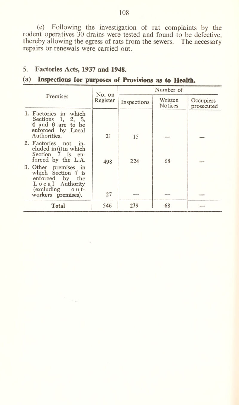 (e) Following the investigation of rat complaints by the rodent operatives 30 drains were tested and found to be defective, thereby allowing the egress of rats from the sewers. The necessary repairs or renewals were carried out. 5. Factories Acts, 1937 and 1948. (a) Inspections for purposes of Provisions as to Health. Premises No. on Register Number of Inspections Written Notices Occupiers prosecuted 1. Factories in which Sections 1, 2, 3, 4 and 6 are to be enforced by Local Authorities. 21 15 2. Factories not in- cluded in(i)in which Section 7 is en- forced by the L.A. 498 224 68 3. Other premises in which Section 7 is enforced by the Local Authority (excluding out- workers premises). 27