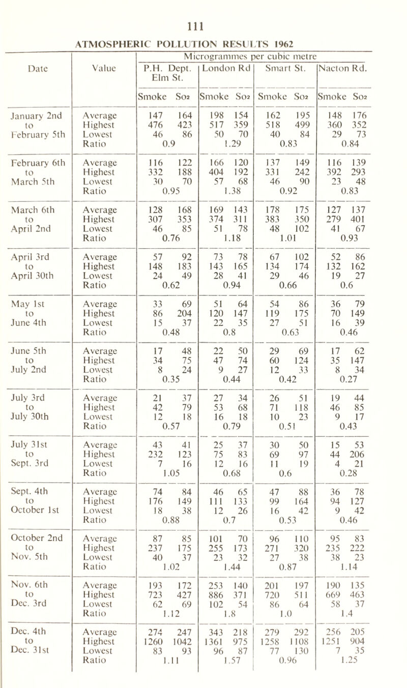 ATMOSPHERIC POLLUTION RESULTS 1962 Microgrammes per cubic metre Date Value P.H. Dept. London Rd Smart St. Nacton Rd. Elm St. Smoke S02 Smoke S02 Smoke S02 Smoke S02 January 2nd Average 147 164 198 154 162 195 148 176 to Highest 476 423 517 359 518 499 360 352 February 5th Lowest 46 86 50 70 40 84 29 73 Ratio 0.9 1.29 0.83 0.84 February 6th Average 116 122 166 120 137 149 116 139 to Highest 332 188 404 192 331 242 392 293 March 5th Lowest 30 70 57 68 46 90 23 48 Ratio 0.95 1.38 0.92 0.83 March 6th Average 128 168 169 143 178 175 127 137 to Highest 307 353 374 311 383 350 279 401 April 2nd Lowest 46 85 51 78 48 102 41 67 Ratio 0.76 1.18 1.01 0.93 April 3rd Average 57 92 73 78 67 102 52 86 to Highest 148 183 143 165 134 174 132 162 April 30th Lowest 24 49 28 41 29 46 19 27 Ratio 0.62 0.94 0.66 0.6 May 1st Average 33 69 51 64 54 86 36 79 to Highest 86 204 120 147 119 175 70 149 June 4th Lowest 15 37 22 35 27 51 16 39 Ratio 0.48 0.8 0.63 0.46 June 5th Average 17 48 22 50 29 69 17 62 to Highest 34 75 47 74 60 124 35 147 July 2nd Lowest 8 24 9 27 12 33 8 34 Ratio 0.35 0.44 0.42 0.27 July 3rd Average 21 37 27 34 26 51 19 44 to Highest 42 79 53 68 71 118 46 85 July 30th Lowest 12 18 16 18 10 23 9 17 Ratio 0.57 0.79 0.5 1 0.43 July 31st Average 43 41 25 37 30 50 15 53 to Highest 232 123 75 83 69 97 44 206 Sept. 3rd Lowest 7 16 12 16 11 19 4 21 Ratio 1.05 0.68 0.6 0.28 Sept. 4th Average 74 84 46 65 47 88 36 78 to Highest 176 149 111 133 99 164 94 127 October 1st Lowest 18 38 12 26 16 42 9 42 Ratio 0.88 0.7 0.53 0.46 October 2nd Average 87 85 101 70 96 110 95 83 to Highest 237 175 255 173 271 320 235 222 Nov. 5th Lowest 40 37 23 32 27 38 38 23 Ratio 1 .02 1.44 0.87 1.14 Nov. 6th Average 193 172 253 140 201 197 190 135 to Highest 723 427 886 371 720 511 669 463 Dec. 3rd Lowest 62 69 102 54 86 64 58 37 Ratio 1 .12 1.8 1.0 1.4 Dec. 4th Average 274 247 343 218 279 292 256 205 to Highest 1260 1042 1361 975 1258 1 T08 1251 904 Dec. 31st Lowest 83 93 96 87 77 130 7 35 Ratio 1 .11 1.57 0.96 1.25