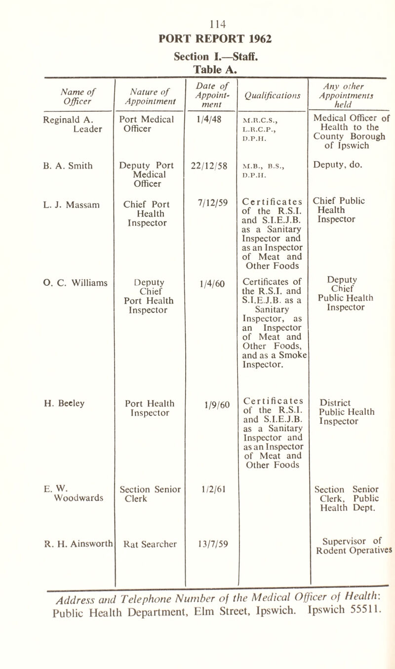 PORT REPORT 1962 Section I.—Staff. Table A. Name of Officer Nature of Appointment Date of Appoint- ment Qualifications Any other Appointments held Reginald A. Leader Port Medical Officer 1/4/48 M.n.c.s., L.H.C.P., D.P.H. Medical Officer of Health to the County Borough of Ipswich B. A. Smith Deputy Port Medical Officer 22/12/58 M.B., B.S., D.P.H. Deputy, do. L. J. Massam Chief Port Health Inspector 7/12/59 Certificates of the R.S.I. and S.I.E.J.B. as a Sanitary Inspector and as an Inspector of Meat and Other Foods Chief Public Health Inspector O. C. Williams Deputy Chief Port Health Inspector 1/4/60 Certificates of the R.S.I. and S.I.E.J.B. as a Sanitary Inspector, as an Inspector of Meat and Other Foods, and as a Smoke Inspector. Deputy Chief Public Health Inspector H. Beeley Port Health Inspector 1/9/60 Certificates of the R.S.I. and S.I.E.J.B. as a Sanitary Inspector and as an Inspector of Meat and Other Foods District Public Health Inspector E. W. Woodwards Section Senior Clerk 1/2/61 Section Senior Clerk, Public Health Dept. R. H. Ainsworth Rat Searcher 13/7/59 Supervisor of Rodent Operatives Address and Telephone Number of the Medical Officer of Health: Public Health Department, Elm Street, Ipswich. Ipswich 55511.