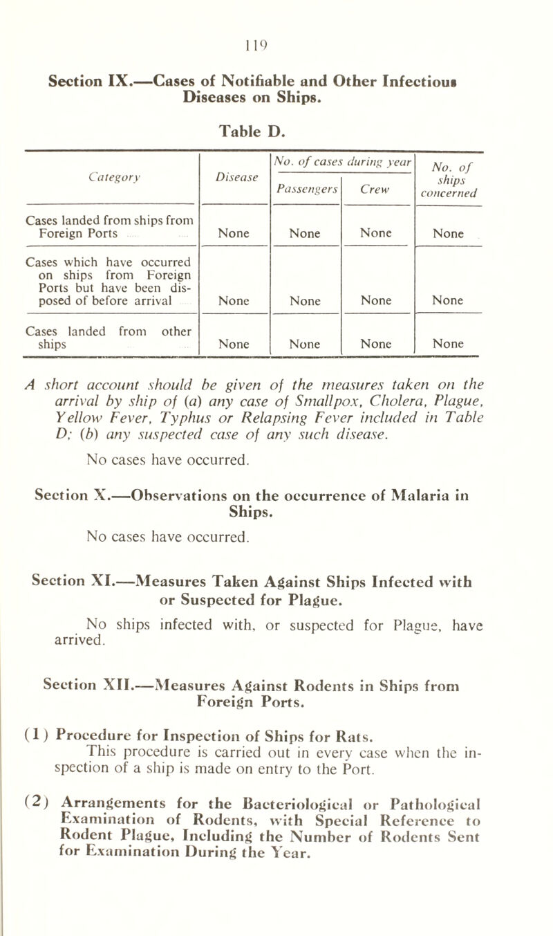 Section IX.—Cases of Notifiable and Other Infectious Diseases on Ships. Table D. Category Disease No. of cases during year No. of ships concerned Passengers Crew Cases landed from ships from Foreign Ports None None None None Cases which have occurred on ships from Foreign Ports but have been dis- posed of before arrival None None None None Cases landed from other ships None None None None A short account should be given of the measures taken on the arrival by ship of (a) any case of Smallpox, Cholera, Plague, Yellow Fever, Typhus or Relapsing Fever included in Table D; (b) any suspected case of any such disease. No cases have occurred. Section X.—Observations on the occurrence of Malaria in Ships. No cases have occurred. Section XI.—Measures Taken Against Ships Infected with or Suspected for Plague. No ships infected with, or suspected for Plague, have arrived. Section XII.—Measures Against Rodents in Ships from Foreign Ports. (1) Procedure for Inspection of Ships for Rats. This procedure is carried out in every case when the in- spection of a ship is made on entry to the Port. (2) Arrangements for the Bacteriological or Pathological Examination of Rodents, with Special Reference to Rodent Plague, Including the Number of Rodents Sent for Examination During the Year.