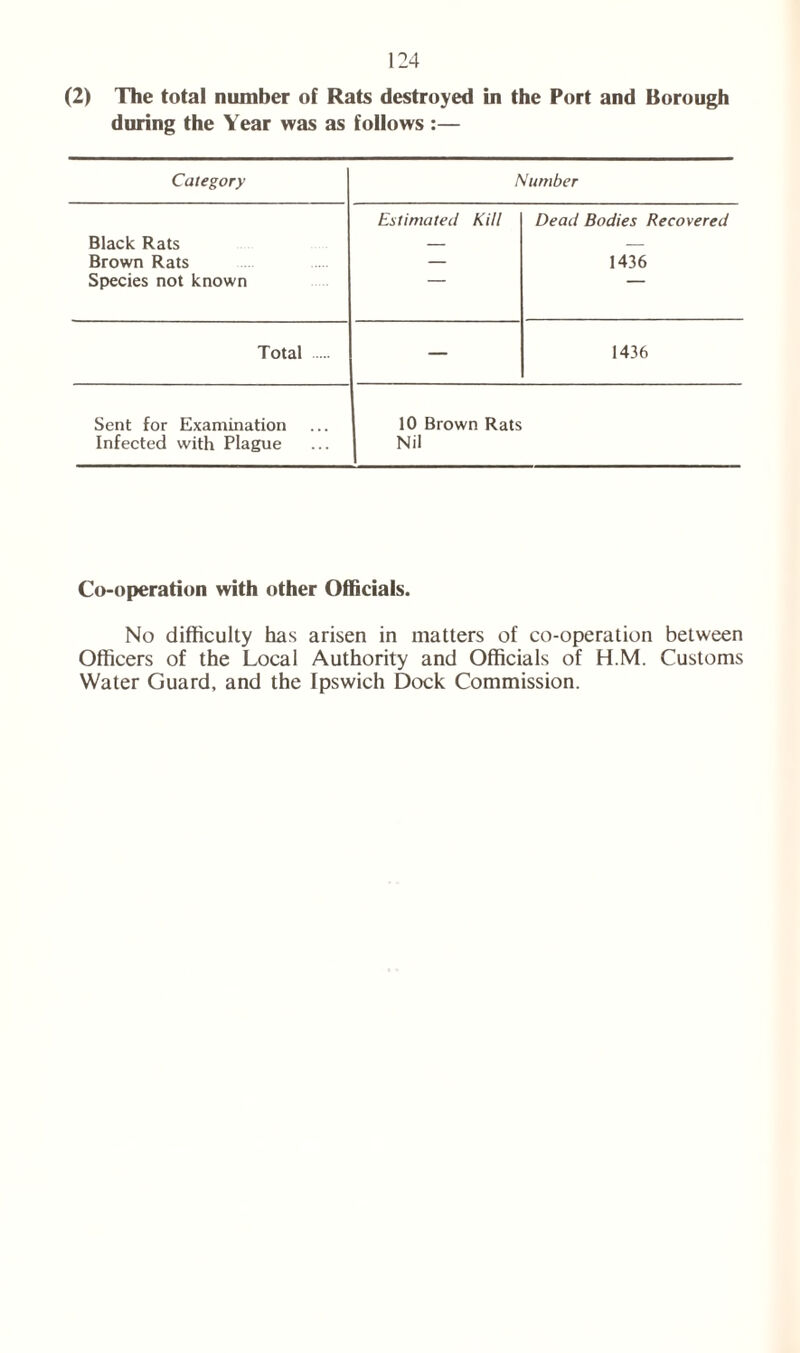 (2) The total number of Rats destroyed in the Port and Borough during the Year was as follows :— Category Number Black Rats Estimated Kill Dead Bodies Recovered Brown Rats — 1436 Species not known “ Total — 1436 Sent for Examination Infected with Plague 10 Brown Rats Nil Co-operation with other Officials. No difficulty has arisen in matters of co-operation between Officers of the Local Authority and Officials of H.M. Customs Water Guard, and the Ipswich Dock Commission.