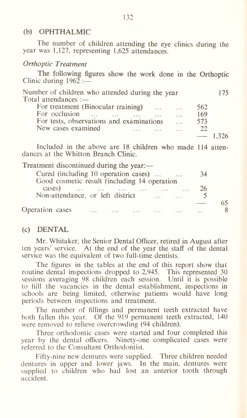 (b) OPHTHALMIC I he number of children attending the eye clinics during the year was 1,127, representing 1,625 attendances. Orthoptic Treatment The following figures show the work done in the Orthoptic Clinic during 1962 :— Number of children who attended during the year Total attendances :— For treatment (Binocular training) For occlusion For tests, observations and examinations New cases examined 175 562 169 573 22 1,326 Included in the above are 18 children who made 114 atten- dances at the Whitton Branch Clinic. Treatment discontinued during the year:— Cured (including 10 operation cases) 34 Good cosmetic result (including 14 operation cases) 26 Non-attendance, or left district ... ... 5 65 Operation cases ... 8 (c) DENTAL Mr. Whitaker, the Senior Dental Officer, retired in August after ten years’ service. At the end of the year the staff of the dental service was the equivalent of two full-time dentists. The figures in the tables at the end of this report show that routine dental inspections dropped to 2,945. This represented 30 sessions averaging 98 children each session. Until it is possible to fiill the vacancies in the dental establishment, inspections in schools are being limited, otherwise patients would have long periods between inspections and treatment. The number of fillings and permanent teeth extracted have both fallen this year. Of the 919 permanent teeth extracted, 140 were removed to relieve overcrowding (94 children). Three orthodontic cases were started and four completed this year by the dental officers. Ninety-one complicated cases were referred to the Consultant Orthodontist. Fifty-nine new dentures were supplied. Three children needed dentures in upper and lower jaws. In the main, dentures were supplied to children who had lost an anterior tooth through accident.