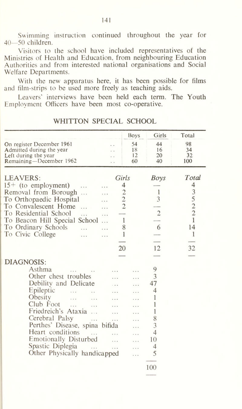 Swimming instruction continued throughout the year for 40—50 children. Visitors to the school have included representatives of the Ministries of Health and Education, from neighbouring Education Authorities and from interested national organisations and Social Welfare Departments. With the new apparatus here, it has been possible for films and film-strips to be used more freely as teaching aids. Leavers’ interviews have been held each term. The Youth Employment Officers have been most co-operative. WHITTON SPECIAL SCHOOL On register December 1961 Admitted during the year Left during the year Remaining—December 1962 Boys 54 18 12 60 Girls 44 16 20 40 Total 98 34 32 100 LEAVERS: Girls Boys Total 15+ (to employment) 4 — 4 Removal from Borough ... 2 1 3 To Orthopaedic Hospital 2 3 5 To Convalescent Home ... 2 — 2 To Residential School — 2 2 To Beacon Hill Special School 1 — 1 To Ordinary Schools 8 6 14 To Civic College 1 20 12 1 32 DIAGNOSIS: Asthma 9 Other chest troubles 3 Debility and Delicate 47 Epileptic 4 Obesity 1 Club Foot 1 Friedreich’s Ataxia . . 1 Cerebral Palsy 8 Perthes’ Disease, spina bifida 3 Heart conditions 4 Emotionally Disturbed 10 Spastic Diplegia 4 Other Physically handicapped 5 100