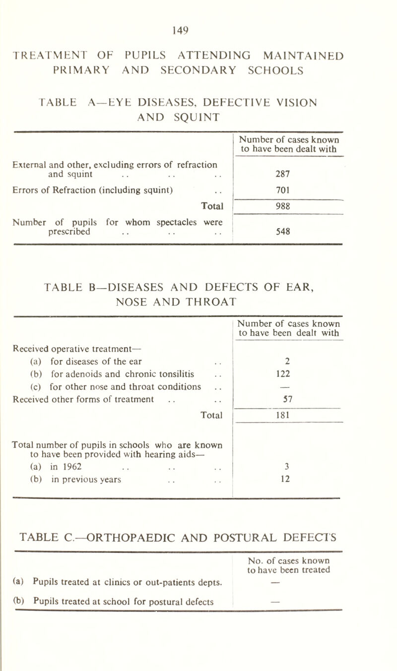 TREATMENT OF PUPILS ATTENDING MAINTAINED PRIMARY AND SECONDARY SCHOOLS TABLE A—EYE DISEASES, DEFECTIVE VISION AND SQUINT Number of cases known to have been dealt with External and other, excluding errors of refraction and squint 287 Errors of Refraction (including squint) 701 Total 988 Number of pupils for whom spectacles were prescribed 548 TABLE B—DISEASES AND DEFECTS OF EAR, NOSE AND THROAT Number of cases known to have been dealt with Received operative treatment— (a) for diseases of the ear (b) for adenoids and chronic tonsilitis (c) for other nose and throat conditions Received other forms of treatment Total 2 122 57 181 Total number of pupils in schools who are known to have been provided with hearing aids— (a) in 1962 .. .. .. 3 (b) in previous years .. .. 12 TABLE C—ORTHOPAEDIC AND POSTURAL DEFECTS No. of cases known to have been treated (a) Pupils treated at clinics or out-patients depts. — (b) Pupils treated at school for postural defects —