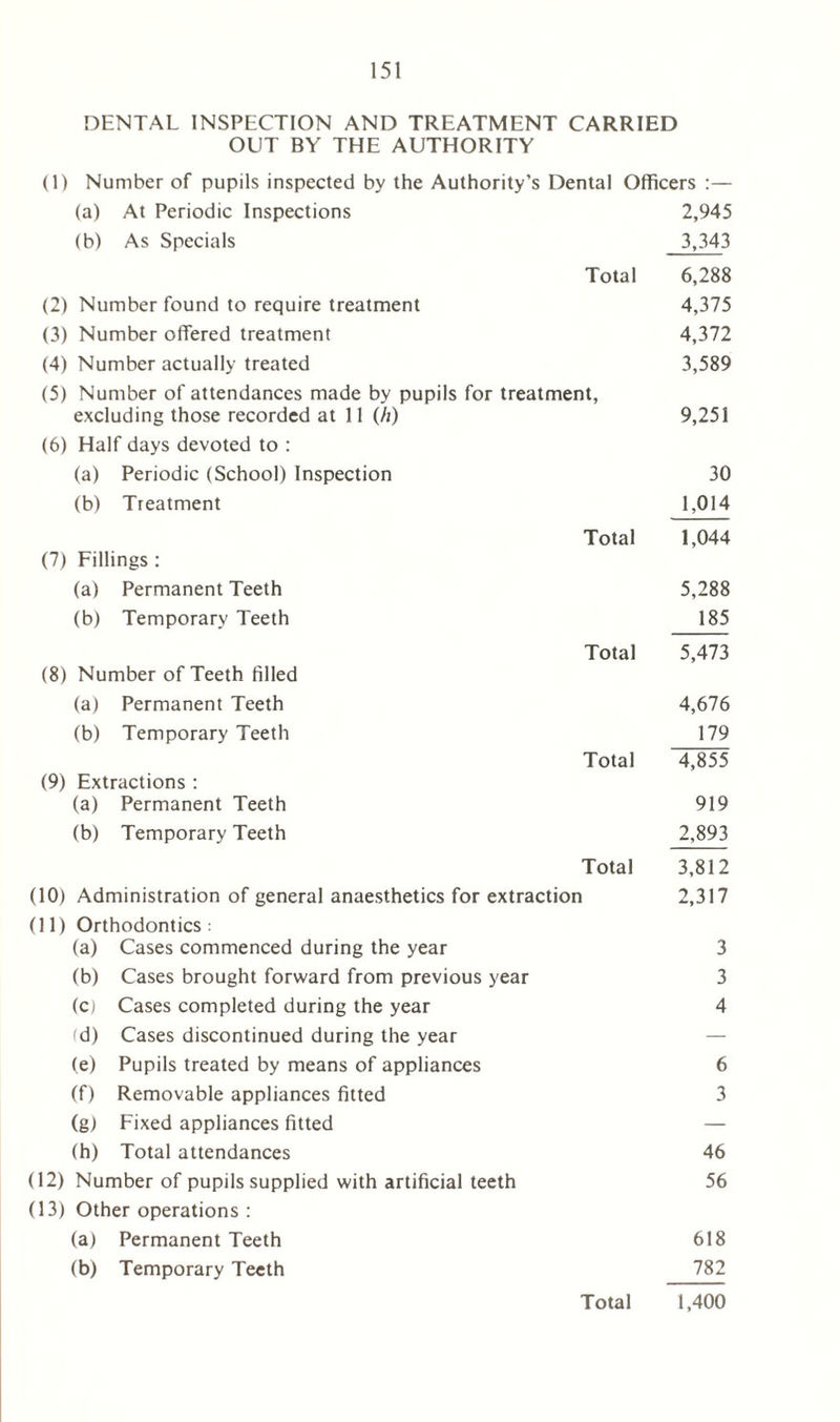 DENTAL INSPECTION AND TREATMENT CARRIED OUT BY THE AUTHORITY (1) Number of pupils inspected by the Authority's Dental Officers :— (a) At Periodic Inspections 2,945 (b) As Specials 3,343 Total 6,288 (2) Number found to require treatment 4,375 (3) Number offered treatment 4,372 (4) Number actually treated 3,589 (5) Number of attendances made by pupils for treatment, excluding those recorded at 11 (//) 9,251 (6) Half days devoted to : (a) Periodic (School) Inspection 30 (b) Treatment 1,014 Total 1,044 (7) Fillings : (a) Permanent Teeth 5,288 (b) Temporary Teeth 185 Total 5,473 (8) Number of Teeth filled (a) Permanent Teeth 4,676 (b) Temporary Teeth 179 Total ~4~855 (9) Extractions : (a) Permanent Teeth 919 (b) Temporary Teeth 2,893 Total 3,812 (10) Administration of general anaesthetics for extraction 2,317 (11) Orthodontics: (a) Cases commenced during the year 3 (b) Cases brought forward from previous year 3 (c) Cases completed during the year 4 <d) Cases discontinued during the year — (e) Pupils treated by means of appliances 6 (f) Removable appliances fitted 3 (g) Fixed appliances fitted — (h) Total attendances 46 (12) Number of pupils supplied with artificial teeth 56 (13) Other operations : (a) Permanent Teeth 618 (b) Temporary Teeth 782 Total 1,400