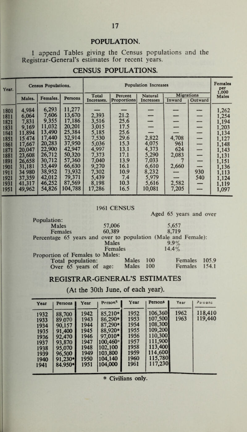 POPULATION. I append Tables giving the Census populations and the Registrar-General’s estimates for recent years. CENSUS POPULATIONS. Year. Census Populations. Population Increases Females per 1,000 Males Males. Females. Persons Total Increases. Percent Proportions Natural Increases Migra Inward tions Outward 1801 4,984 6,293 11,277 _ _ _ _ _ 1,262 1811 6,064 7,606 13,670 2,393 21.2 — — — 1,254 1821 7,831 9,355 17,186 3,516 25.6 — — — 1,194 1831 9,169 11,032 20,201 3,015 17.5 — — — 1,203 1841 11,894 13,490 25,384 5,185 25.6 — — — 1,134 1851 15 474 17,440 32,914 7,530 29.6 2,822 4,708 — 1,127 1861 17^667 20,283 37,950 5,036 15.3 4,075 961 — 1,148 1871 20,047 22,900 42,947 4,997 13.1 4,373 624 — 1,143 1881 23,608 26,712 50,320 7,373 17.1 5,290 2,083 — 1,131 1891 26,658 30,712 57,360 7,040 13.9 7,033 7 — 1,151 1901 31,181 35,449 66,630 9,270 16.1 6,610 2,660 — 1,136 1911 34 980 38,952 73,932 7,302 10.9 8,232 — 930 1,113 1921 37,359 42,012 79,371 5,439 7.4 5,979 — 540 1,124 1931 41,317 46,252 87,569 8,198 10.3 5,616 2,582 — 1,119 1951 49,962 54,826 104,788 17,286 16.5 10,081 7,205 — 1,097 1961 CENSUS Aged 65 years and over Population: Males 57,006 5,657 Females 60,389 8,719 Percentage 65 years and over to population (Male and Female): Males 9.9% Females 14.4% Proportion of Females to Males: Total population: Males 100 Females 105.9 Over 65 years of age: Males 100 Females 154.1 REGISTRAR-GENERAL’S ESTIMATES (At the 30th June, of each year). Year Persons Year Person* Year Person* Year ?sis om 1932 88,700 1942 85,210* 1952 106,360 1962 118,410 1933 89 070 1943 86,290* 1953 107,500 1963 119,440 1934 90,157 1944 87,290* 1954 108,300 1935 91,400 1945 88,920* 1955 109,200 1936 92,470 1946 97,010* 1956 110,300 1937 93,870 1947 100,460* 1957 111,900 1938 95,070 1948 102,100 1958 113,400 1939 96,500 1949 103,800 1959 114,600 1940 91,230* 1950 104,140 1960 115,780 1941 84.950* 1951 104,000 1961 117,230 * Civilians only.