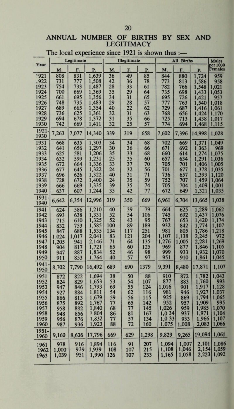 ANNUAL NUMBER OF BIRTHS BY SEX AND LEGITIMACY The local experience since 1921 is shown thus :— Year Legitimate Illegitimate All Births Males M. F. P. M. F. P. M. F. P. jer1000 Females 1921 808 831 1,639 36 49 85 844 880 1,724 959 ,922 731 777 1,508 42 36 78 773 813 1,586 958 1923 754 733 1,487 28 33 61 782 766 1,548 1,021 1924 700 669 1,369 35 29 64 735 698 1,433 1,053 1925 661 695 1,356 34 31 65 695 726 1,421 957 1926 748 735 1,483 29 28 57 777 763 1,540 1,018 1927 689 665 1,354 40 22 62 729 687 1,416 1,061 1928 736 625 1,361 32 31 63 768 656 1,424 1,170 1929 694 678 1,372 31 35 66 725 713 1,438 1,017 1930 742 669 1,411 32 25 57 774 694 1,468 1,115 1921- 1930 7,263 7,077 14,340 339 319 658 7,602 7,396 14,998 1,028 1931 668 635 1,303 34 34 68 702 669 1,371 1,049 1932 641 656 1,297 30 36 66 671 692 1 363 969 1933 625 581 1,206 35 33 68 660 614 1,274 1,075 1934 632 599 1,231 25 35 60 657 634 1,291 1,036 1935 672 664 1,336 33 37 70 705 701 1,406 1,005 1936 677 645 1,322 24 32 56 701 677 1,378 1,035 1937 696 626 1,322 40 31 71 736 657 1,393 1,120 1938 728 672 1,400 24 35 59 752 707 1,459 1,064 1939 666 669 1,335 39 35 74 705 704 1,409 1,001 1940 637 607 1,244 35 42 77 672 649 1,321 1,035 1931- 1940 6,642 6,354 12,996 319 350 669 6,961 6,704 13,665 1,038 1941 624 586 1,210 40 39 79 664 625 1,289 1,062 1942 693 638 1,331 52 54 106 745 692 1,437 1,076 1943 715 610 1,325 52 43 95 767 653 1,420 1,174 1944 832 753 1,585 100 89 189 932 842 1,774 1,107 1945 847 688 1,535 134 117 251 981 805 1,786 1,218 1946 1,024 1,017 2,041 83 121 204 1,107 1,138 2,245 972 1947 1,205 941 2,146 71 64 135 1,276 1,005 2,281 1,269 1948 904 817 1,721 65 60 125 969 877 1,846 1,105 1949 947 887 1,834 52 46 98 999 933 1,932 1,070 1950 911 853 1,764 40 57 97 951 910 1,861 1,045 1941- 1950 8,702 7,790 16,492 689 690 1379 9,391 8,480 17,871 1,107 1951 872 822 1,694 38 50 88 910 872 1,782 1,043 1952 824 829 1,653 53 54 107 877 883 1,760 993 1953 947 846 1,793 69 55 124 1,016 901 1,917 1,128 1954 927 884 1.811 54 62 116 981 946 1,927 1,037 1955 866 813 1,679 59 56 115 925 869 1,794 1,065 1956 875 892 1,767 77 65 142 952 957 1,909 995 1957 958 882 1,840 68 77 145 1,026 959 1,985 1,070 1958 948 856 .1 804 86 81 167 1,0 34 937 1,971 1,104 1959 956 876 1,832 77 57 134 1,0 33 933 1,966 1,107 1960 987 936 1,923 88 72 160 1,075 1,008 2,083 1,066 1951- 1960 9,160 8,636 17,796 669 629 1,298 9,829 9,265 19,094 1,061 1961 978 916 1,894 116 91 207 1,094 1,007 2,101 1,086 1962 1,000 939 1,939 108 107 215 1,108 1,046 2,154 1,059 1963 1,039 951 1,990 126 107 233 1,165 1,058 2,223 1,092