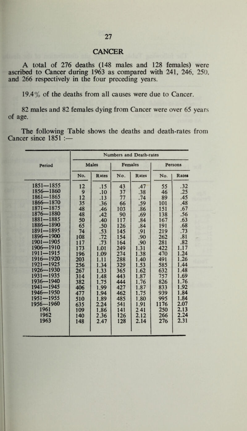 CANCER A total of 276 deaths (148 males and 128 females) were ascribed to Cancer during 1963 as compared with 241, 246, 250, and 266 respectively in the four preceding years. 19.4% of the deaths from all causes were due to Cancer. 82 males and 82 females dying from Cancer were over 65 years of age. The following Table shows the deaths and death-rates from Cancer since 1851 :— Period Numbers and Death-rates Males Females Persons No. Rates No. Rates No. Rates 1851—1855 12 .15 43 .47 55 .32 1856—1860 9 .10 37 .38 46 .25 1861—1865 12 .13 77 .74 89 .45 1866—1870 35 .36 66 .59 101 .48 1871—1875 48 .46 103 .86 151 .67 1876—1880 48 .42 90 .69 138 .56 1881—1885 50 .40 117 .84 167 .63 1886—1890 65 .50 126 .84 191 .68 1891—1895 74 .53 145 .91 219 .73 1896—1900 108 .72 154 .90 262 .81 1901—1905 117 .73 164 .90 281 .82 1906—1910 173 1.01 249 1.31 422 1.17 1911—1915 196 1.09 274 1.38 470 1.24 1916—1920 203 1.11 288 1.40 491 1.26 1921—1925 256 1.34 329 1.53 585 1.44 1926—1930 267 1.33 365 1.62 632 1.48 1931—1935 314 1.48 443 1.87 757 1.69 1936—1940 382 1.75 444 1.76 826 1.76 1941—1945 406 1.99 427 1.87 833 1.92 1946—1950 477 1.94 462 1.75 939 1.84 1951—1955 510 1.89 485 1.80 995 1.84 1956—1960 635 2.24 541 1.91 1176 2.07 1961 109 1.86 141 241 250 2.13 1962 140 2.36 126 2.12 266 2.24 1963 148 2.47 128 2.14 276 2.31