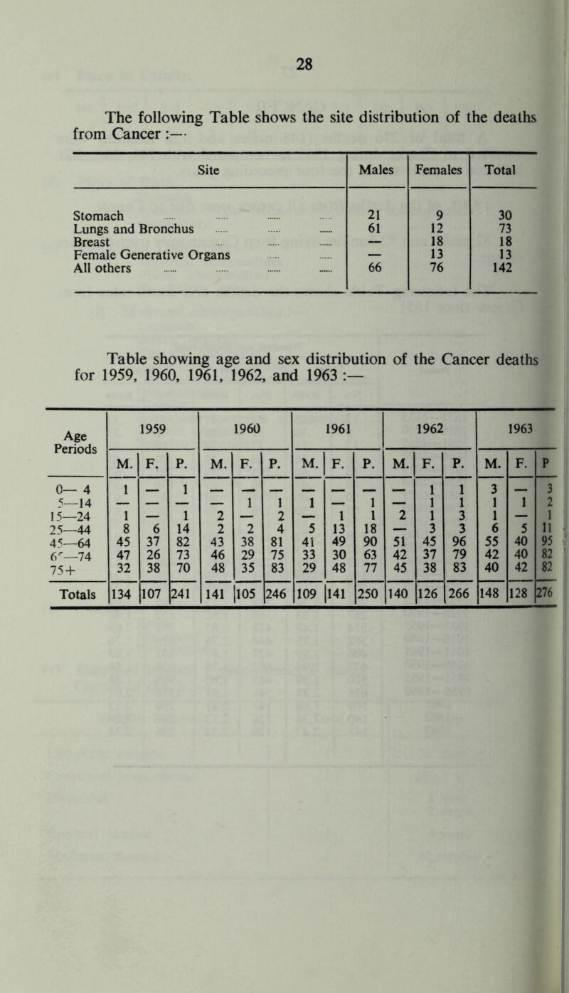 The following Table shows the site distribution of the deaths from Cancer:— Site Males Females Total Stomach 21 9 30 Lungs and Bronchus 61 12 73 Breast — 18 18 Female Generative Organs — 13 13 All others 66 76 142 Table showing age and sex distribution of the Cancer deaths for 1959, 1960, 1961, 1962, and 1963 Age Periods 1959 1960 1961 1962 1963 M. F. P. M. F. P. M. F. P. M. F. P. M. F. P 0— 4 1 _ 1 _ — _ _ _ 1 1 3 _ 3 5—14 — — — — 1 l 1 — 1 — 1 1 1 1 2 15—24 1 — 1 2 — 2 — 1 1 2 1 3 1 — 1 25—44 8 6 14 2 2 4 5 13 18 — 3 3 6 5 11 45—64 45 37 82 43 38 81 41 49 90 51 45 96 55 40 95 6r—74 47 26 73 46 29 75 33 30 63 42 37 79 42 40 82 75+ 32 38 70 48 35 83 29 48 77 45 38 83 40 42 82