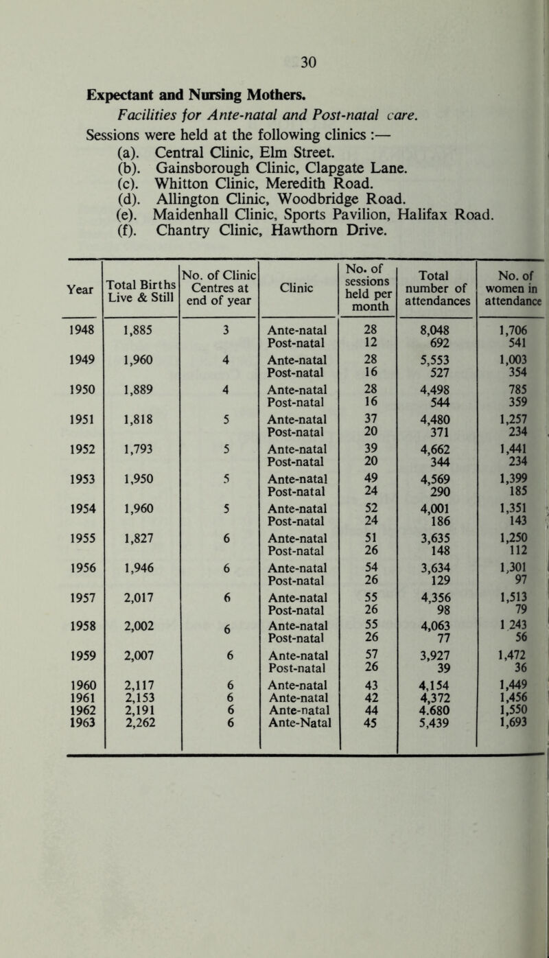 Expectant and Nursing Mothers. Facilities for Ante-natal and Post-natal care. Sessions were held at the following clinics :— (a) . Central Clinic, Elm Street. (b) . Gainsborough Clinic, Clapgate Lane. (c) . Whitton Clinic, Meredith Road. (d) . Allington Clinic, Woodbridge Road. (e) . Maidenhall Clinic, Sports Pavilion, Halifax Road. (f) . Chantry Clinic, Hawthorn Drive. Year Total Births Live & Still No. of Clinic Centres at end of year Clinic No. of sessions held per month Total number of attendances No. of women in attendance 1948 1,885 3 Ante-natal 28 8,048 1,706 Post-natal 12 692 541 1949 1,960 4 Ante-natal 28 5,553 1,003 Post-natal 16 527 354 1950 1,889 4 Ante-natal 28 4,498 785 Post-natal 16 544 359 1951 1,818 5 Ante-natal 37 4,480 1,257 Post-natal 20 371 234 1952 1,793 5 Ante-natal 39 4,662 1,441 Post-natal 20 344 234 1953 1,950 5 Ante-natal 49 4,569 1,399 Post-natal 24 290 185 1954 1,960 5 Ante-natal 52 4,001 1,351 Post-natal 24 186 143 1955 1,827 6 Ante-natal 51 3,635 1,250 Post-natal 26 148 112 1956 1,946 6 Ante-natal 54 3,634 1,301 Post-natal 26 129 97 1957 2,017 6 Ante-natal 55 4,356 1,513 Post-natal 26 98 79 1958 2,002 6 Ante-natal 55 4,063 1 243 Post-natal 26 77 56 1959 2,007 6 Ante-natal 57 3,927 1,472 Post-natal 26 39 36 1960 2,117 6 Ante-natal 43 4,154 1,449 1961 2,153 6 Ante-natal 42 4,372 1,456 1962 2,191 6 Ante-natal 44 4.680 1,550 1963 2,262 6 Ante-Natal 45 5,439 1,693