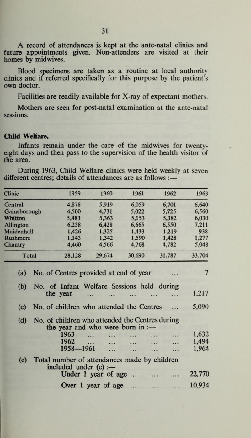 A record of attendances is kept at the ante-natal clinics and future appointments given. Non-attenders are visited at their homes by midwives. Blood specimens are taken as a routine at local authority clinics and if referred specifically for this purpose by the patient’s own doctor. Facilities are readily available for X-ray of expectant mothers. Mothers are seen for post-natal examination at the ante-natal sessions. Cluld Welfare. Infants remain under the care of the midwives for twenty- eight days and then pass to the supervision of the health visitor of the area. During 1963, Child Welfare clinics were held weekly at seven different centres; details of attendances are as follows :— Clinic 1959 1960 1961 1962 1963 Central 4,878 5,919 6,059 6,701 6,640 Gainsborough 4,500 4,731 5,022 5,725 6,560 Whitton 5,483 5,363 5,153 5,382 6,030 Allington 6,238 6,428 6,665 6,550 7,211 Maidenhall 1,426 1,325 1,433 1,219 938 Rushmere 1,143 1,342 1,590 1,428 1,277 Chantry 4,460 4,566 4,768 4,782 5,048 Total 28,128 29,674 30,690 31,787 33,704 (a) No. of Centres provided at end of year 7 (b) No. of Infant Welfare Sessions held during the year . 1,217 (c) No. of children who attended the Centres 5,090 (d) No. of children who attended the Centres during the year and who were bom in :— 1963 . 1,632 1962 . 1,494 1958—1961 . 1,964 (e) Total number of attendances made by children included under (c):— Under 1 year of age. 22,770 Over 1 year of age. 10,934