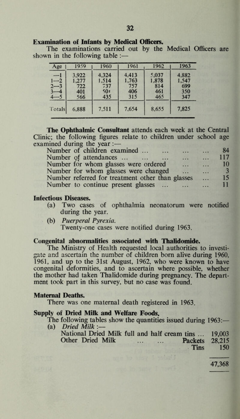 Examination of Infants by Medical Officers. The examinations carried out by the Medical Officers are shown in the following table :— Age | 1959 | I 1960 1961 1962 1963 —1 3,922 4,324 4,413 5,037 4,882 1—2 1,277 1,514 1,763 1,878 1,547 2—3 722 737 757 814 699 3—4 401 501 406 461 350 4—5 566 435 315 465 347 Totals 6,888 7,511 7,654 8,655 7,825 The Ophthalmic Consultant attends each week at the Central Clinic; the following figures relate to children under school age examined during the year :— Number of children examined. 84 Number Qf attendances. 117 Number for whom glasses were ordered . 10 Number for whom glasses were changed . 3 Number referred for treatment other than glasses ... 15 Number to continue present glasses . 11 Infectious Diseases. (a) Two cases of ophthalmia neonatorum were notified during the year. (b) Puerperal Pyrexia. Twenty-one cases were notified during 1963. Congenital abnormalities associated with Thalidomide. The Ministry of Health requested local authorities to investi¬ gate and ascertain the number of children born alive during 1960, 1961, and up to the 31st August, 1962, who were known to have congenital deformities, and to ascertain where possible, whether the mother had taken Thalidomide during pregnancy. The depart¬ ment took part in this survey, but no case was found. Maternal Deaths. There was one maternal death registered in 1963. Supply of Dried Milk and Welfare Foods. The following tables show the quantities issued during 1963:— (a) Dried Milk :— National Dried Milk full and half cream tins ... 19,003 Other Dried Milk . Packets 28,215 Tins 150 47,368