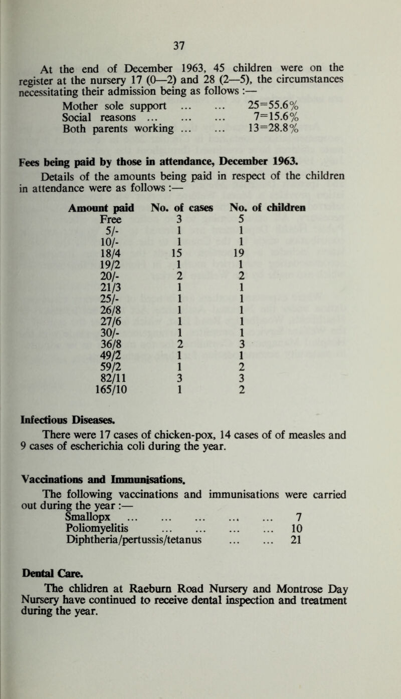 At the end of December 1963, 45 children were on the register at the nursery 17 (0—2) and 28 (2—5), the circumstances necessitating their admission being as follows :— Mother sole support . 25=55.6% Social reasons. 7=15.6% Both parents working. 13=28.8% Fees being paid by those in attendance, December 1963. Details of the amounts being paid in respect of the children in attendance were as follows :— Amount paid No. of cases No. of children Free 3 5 5/- 1 1 10/- 1 1 18/4 15 19 19/2 1 1 20/- 2 2 21/3 1 1 25/- 1 1 26/8 1 1 27/6 1 1 30/- 1 1 36/8 2 3 49/2 1 1 59/2 1 2 82/11 3 3 165/10 1 2 Infectious Diseases. There were 17 cases of chicken-pox, 14 cases of of measles and 9 cases of escherichia coli during the year. Vaccinations and Immunisations. The following vaccinations and immunisations were carried out during the year :— Smallopx . 7 Poliomyelitis . 10 Diphtheria/pertussis/tetanus . 21 Dental Care. The chlidren at Raeburn Road Nursery and Montrose Day Nursery have continued to receive dental inspection and treatment during the year.