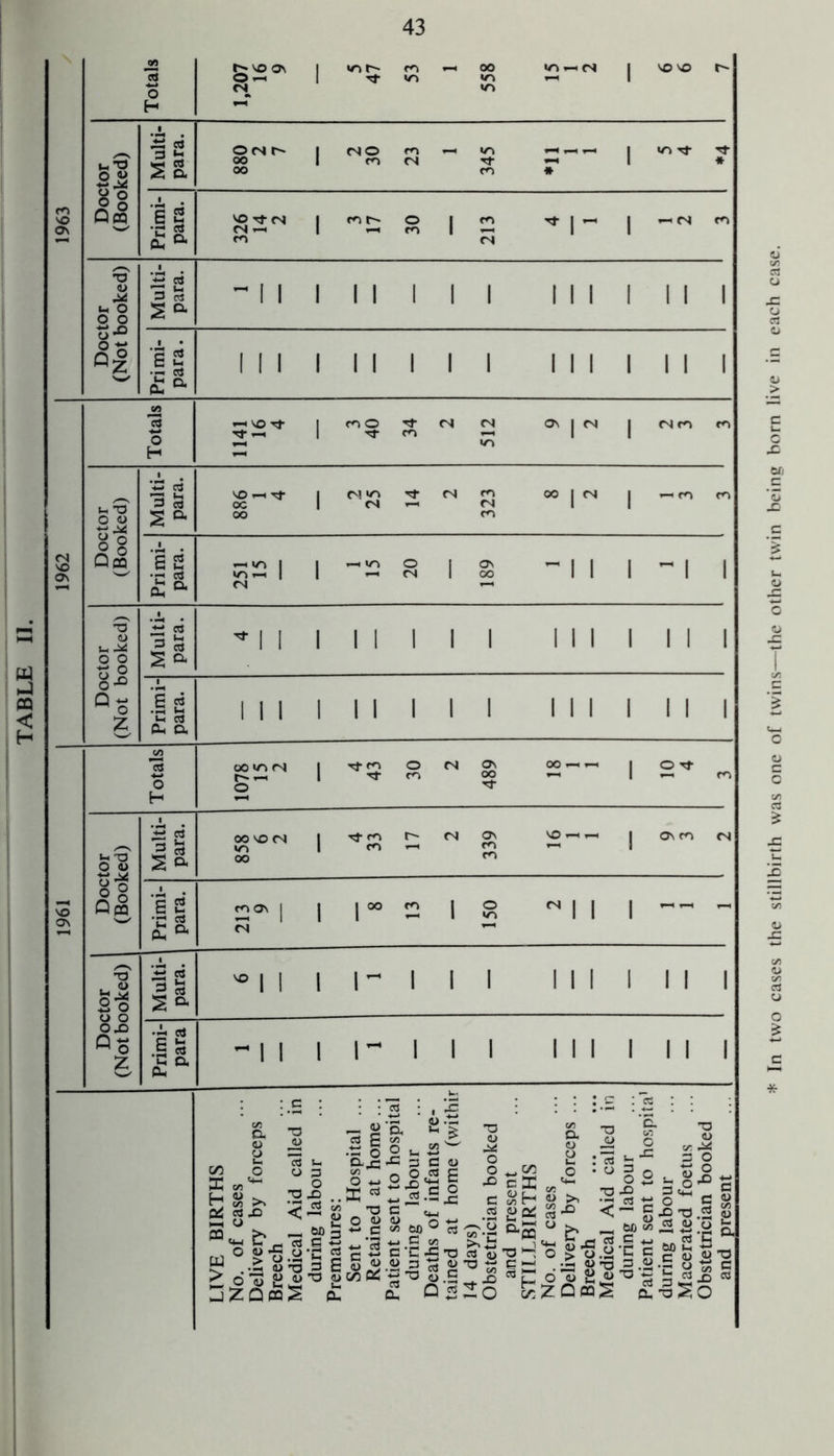 TABLE II. \ Totals vo o\ V) r~~- 558 15 1 2 | VO VO I- /*s U’V 22 Multi- para. ©nr- oo oo no <n (N - 345 1 * | Tt * 1963 aS Primi- para. m O m 1 213 * l~ m /—\ •o u 44 u O o o Multi- para. -II 1 II 1 1 1 1 1 1 1 1 1 1 O'0 Q°I Pri mi- para. 1 1 1 1 1 1 1 1 1 1 1 1 1 1 1 1 Totals 1141 16 4 m O m (N 512 cr\ | n j n ro u ^ 22 Multi¬ para. 886 1 4 <N 323 00 J (N 1 CO 1962 Pri mi- para. 251 15 | O CN 1 189 ^ 1 1 1 ~ 1 1 ’O (D »_ 44 O O o ° Multi- para. i n i i i 111 i i i i “s z Primi- para. i 11 i i i i i i i i i i i i i Totals 00 *r> <N 1 o m n 489 OO >—i 1 2 ^ r^i u T3 O <D ■M Multi¬ para. OO VO tN OO 1 r- (N 339 VO | Ov m <N 1961 |g Qcq Primi- para. ro On | fN 1 l°° m 1 150 n | , , _ - So Multi¬ para. * 1 1 1 1- 1 1 1 l i 1 1 1 1 1 o2 Q © z Primi- para ~ 1 1 1 1- 1 1 1 1 1 1 1 1 1 1 d <o a cn o 5C t41 H 8 >> Ctf ed X) o a) - W > d 73 j^a -a < - 75 o.a U -o P a> _ o cS g •tJ O «- O-x 3 ^ - o o *-> O X) M § ll O *-> X 5 6 TJ <U T3 o <D Z't c r> O >H o ♦2 43 G c ~ <u Vi t!) w c C'E <l> 3 cl, rt ' _ >, t) a a> T3 T3 a> 44 O o *_, J=> c CD C ui a <u '!§ a u, 3? on S „ fc 8 d cq s ° a o C/3 a o o . i- o • T3 « *2 £ O „2 73 »-’c 3 o 3 ■£ ^ 3 *8 - g <- g|-T3.i <U * “ P. Q> 43 > ° • - <D 73 2 Q oa bo So ,g £ *5 p as G *j fc(. ej *C a E G SP 53 o *rj 3 3.H^Sc a> T3 tJ £ G jg as S <£-§So In two cases the stillbirth was one of twins—the other twin being born live in each case.