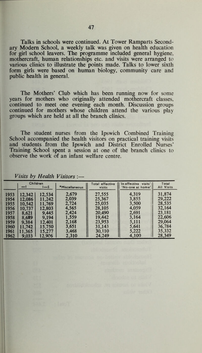 Talks in schools were continued. At Tower Ramparts Second¬ ary Modem School, a weekly talk was given on health education for girl school leavers. The programme included general hygiene, mothercraft, human relationships etc. and visits were arranged to various clinics to illustrate the points made. Talks to lower sixth form girls were based on human biology, community care and public health in general. The Mothers’ Club which has been running now for some years for mothers who originally attended mothercraft classes, continued to meet one evening each month. Discussion groups continued for mothers whose children attend the various play groups which are held at all the branch clinics. The student nurses from the Ipswich Combined Training School accompanied the health visitors on practical training visits and students from the Ipswich and District Enrolled Nurses’ Training School spent a session at one of the branch clinics to observe the work of an infant welfare centre. Visits by Health Visitors :— Children Total effective Ineffective visits'; Total —1 1—5 ^Miscellaneous visits ‘No-one at home'; All Visits 1953 12,342 12,534 2,679 27,555 4,319 31,874 1954 12,086 11,242 2,039 25,367 3,855 29,222 1955 10,542 11,769 2,724 25,035 3,500 28,535 1956 10,737 12,803 4,565 28,105 4,059 32,164 1957 8,621 9,445 2,424 20,490 2,691 23,181 1958 8,689 9,194 1,559 19,442 3,164 22,606 1959 9,384 12,401 2,168 23,953 5,111 29,064 1960 11,742 15,750 3,651 31,143 5,641 36,784 1961 11,365 15,277 3,468 30,110 5,222 35,332 1962 9,033 12,906 2,310 24.249 4,100 28,349