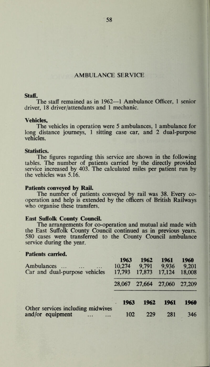 AMBULANCE SERVICE Staff. The staff remained as in 1962—1 Ambulance Officer, 1 senior driver, 18 driver/attendants and 1 mechanic. Vehicles. The vehicles in operation were 5 ambulances, 1 ambulance for long distance journeys, 1 sitting case car, and 2 dual-purpose vehicles. Statistics. The figures regarding this service are shown in the following tables. The number of patients carried by the directly provided service increased by 403. The calculated miles per patient run by the vehicles was 5.16. Patients conveyed by Rail. The number of patients conveyed by rail was 38. Every co¬ operation and help is extended by the officers of British Railways who organise these transfers. East Suffolk County Council. The arrangements for co-operation and mutual aid made with the East Suffolk County Council continued as in previous years. 580 cases were transferred to the County Council ambulance service during the year. Patients carried. 1963 1962 1961 1960 Ambulances. 10,274 9,791 9,936 9,201 Car and dual-purpose vehicles 17,793 17,873 17,124 18,008 28,067 27,664 27,060 27,209 Other services including mid wives 1963 1962 1961 1960 and/or equipment . 102 229 281 346