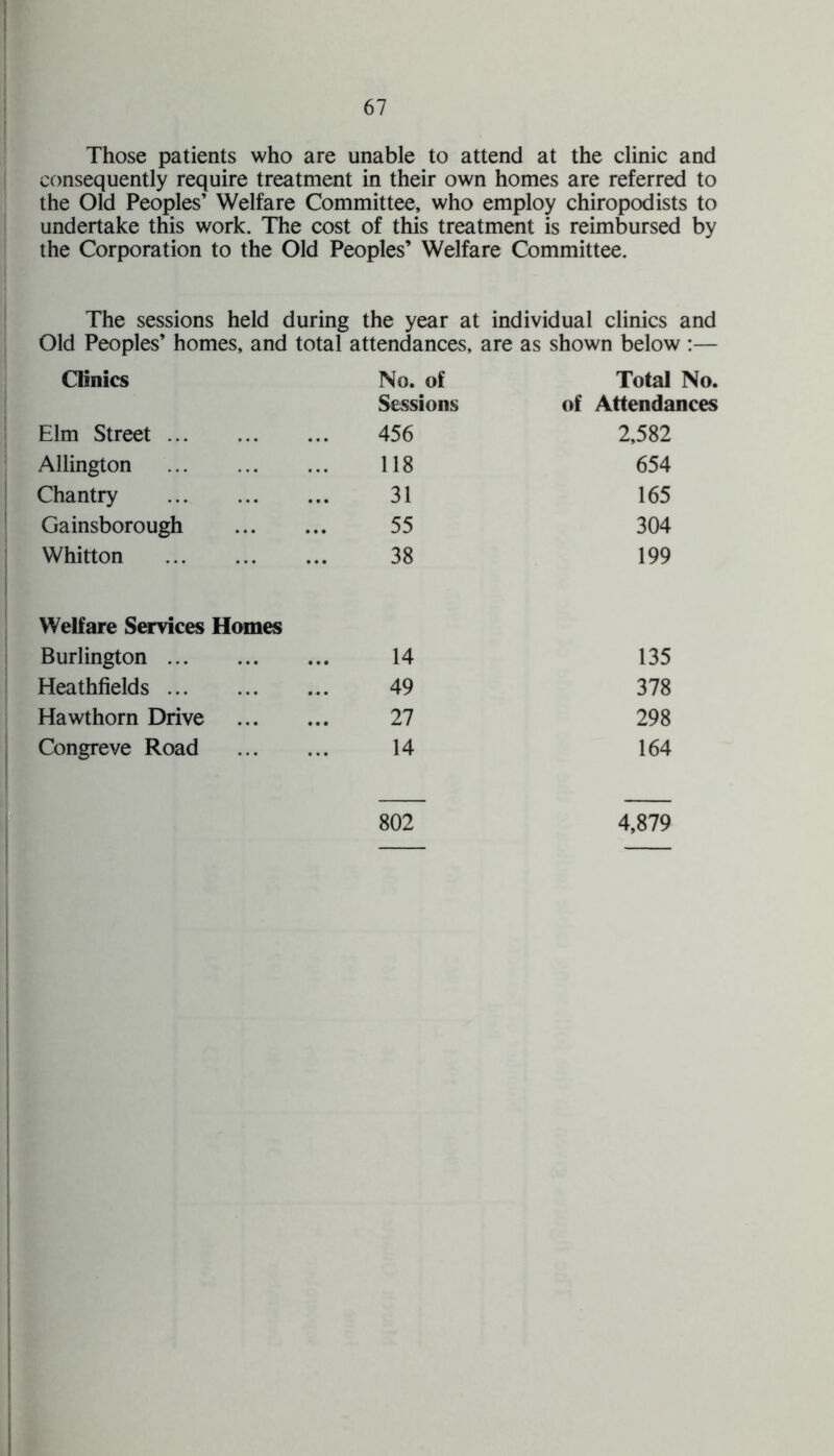 Those patients who are unable to attend at the clinic and consequently require treatment in their own homes are referred to the Old Peoples’ Welfare Committee, who employ chiropodists to undertake this work. The cost of this treatment is reimbursed by the Corporation to the Old Peoples’ Welfare Committee. The sessions held during the year at individual clinics and Old Peoples’ homes, and total attendances, are as shown below :— Clinics No. of Total No. Sessions of Attendances Elm Street. 456 2,582 Allington . 118 654 Chantry . 31 165 Gainsborough . 55 304 Whitton . 38 199 Welfare Services Homes Burlington. 14 135 Heathfields. 49 378 Hawthorn Drive . 27 298 Congreve Road . 14 164 802 4,879