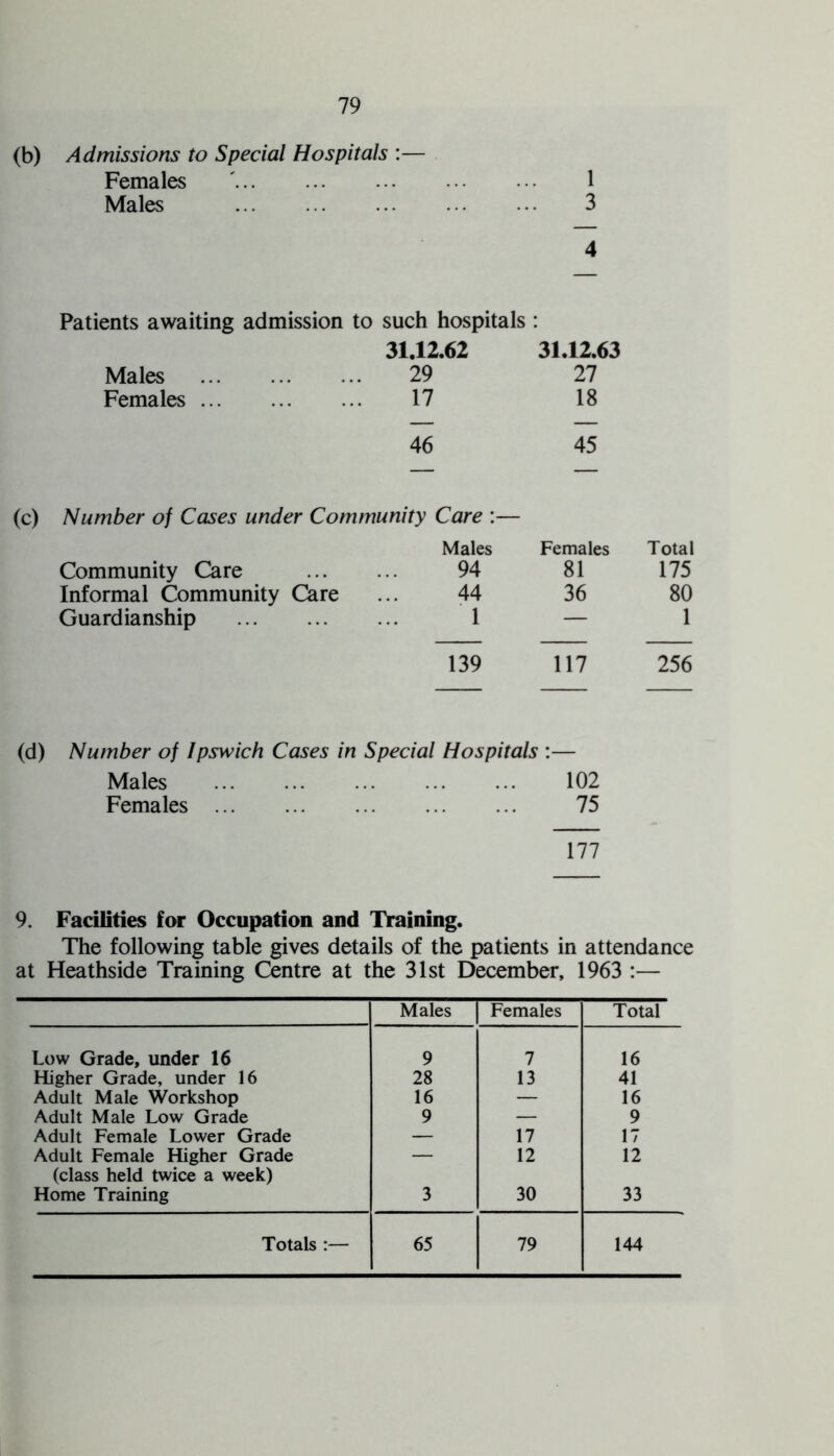 (b) Admissions to Special Hospitals :— Females '. 1 Males . 3 4 Patients awaiting admission to such hospitals : 31.12.62 31.12.63 Males . 29 27 Females. 17 18 46 45 (c) Number of Cases under Community Care :— Community Care . Males 94 Females 81 Total 175 Informal Community Care 44 36 80 Guardianship . 1 — 1 139 117 256 (d) Number of Ipswich Cases in Special Hospitals :— Males . 102 Females . 75 177 9. Facilities for Occupation and Training. The following table gives details of the patients in attendance at Heathside Training Centre at the 31st December, 1963 :— Males Females Total Low Grade, under 16 9 7 16 Higher Grade, under 16 28 13 41 Adult Male Workshop 16 — 16 Adult Male Low Grade 9 — 9 Adult Female Lower Grade — 17 17 Adult Female Higher Grade (class held twice a week) — 12 12 Home Training 3 30 33 Totals :— 65 79 144