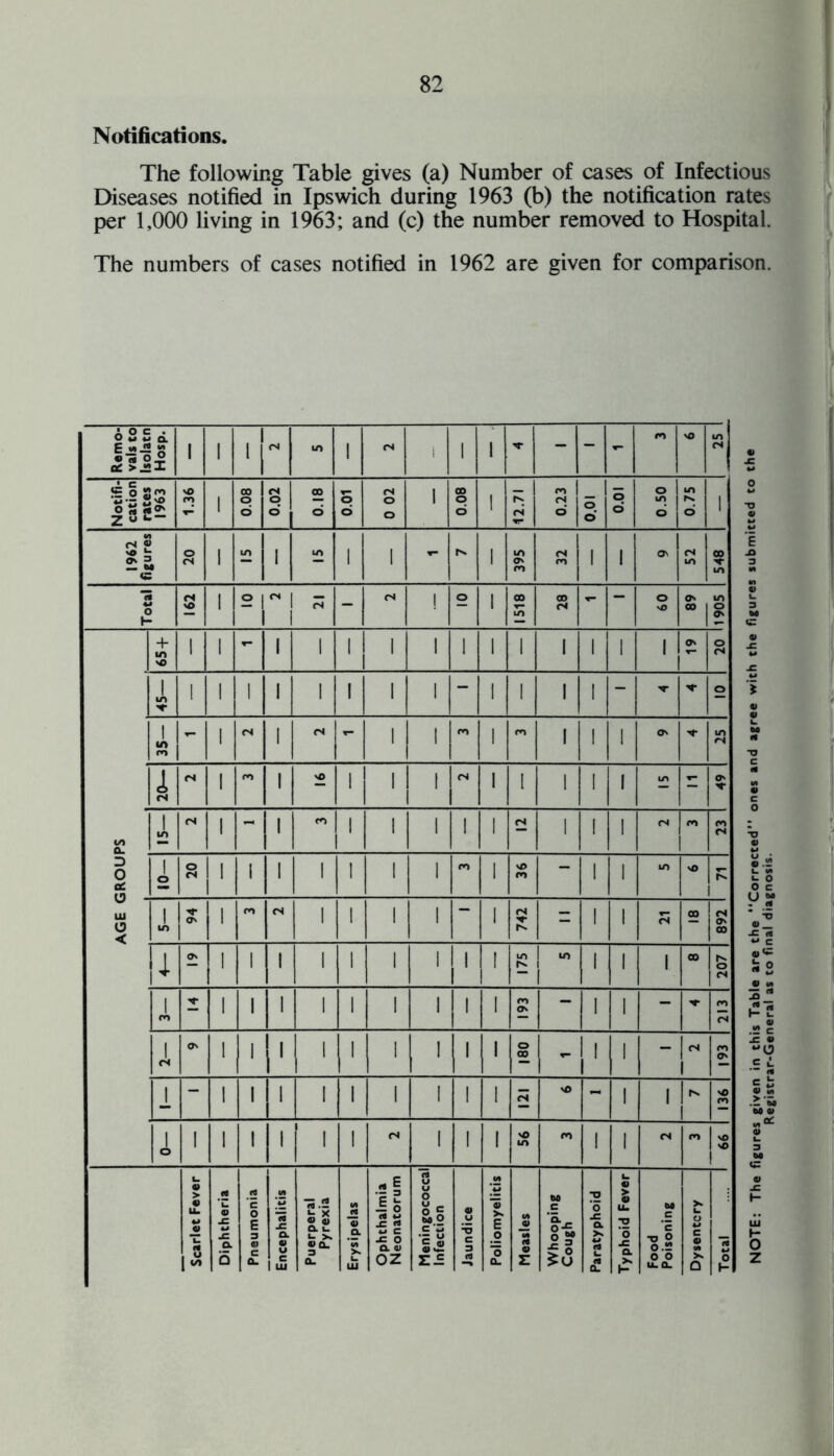 Notifications. The following Table gives (a) Number of cases of Infectious Diseases notified in Ipswich during 1963 (b) the notification rates per 1,000 living in 1963; and (c) the number removed to Hospital. The numbers of cases notified in 1962 are given for comparison. Remo* vals to Isolatn Hosp. 1 1 1 rs in 1 rs 1 1 1 - - - CO 'O in ] n j e are the Corrected” ones and agree with the figures submitted to the s to final diagnosis. Notifi¬ cation rates 1963 1.36 1 0.08 rs q o’ 810 o d 0 02 1 00 o o 1 12.71 0.23 o © o o oso 0.75 1 1962 figures 8 1 in 1 in 1 1 - r*. 1 395 n CO 1 1 O' 52 00 m Total 162 1 10 ~ 2 rs - rs | o 1 1518 00 rs - “ 09 89 tr> o O' 65 + 1 1 - 1 1 1 1 1 1 1 1 1 1 1 1 O' o rs 1 to 1 1 1 1 1 1 1 1 - 1 1 1 1 - T N- o 1 in co - 1 rs 1 rs - 1 1 CO 1 CO 1 1 1 O' s- in n i rs rs 1 CO 1 nO 1 1 1 rs 1 I 1 1 1 in Z ON NT w Q. D 0 eC in —SI rs 1 -• 1 CO 1 1 1 1 1 1 rs 1 I 1 rs CO CO C4 1 o o rs 1 1 1 1 1 1 1 CO 1 nO CO - 1 1 m NO £ 1 ill o < J, O' 1 CO rs 1 1 1 1 1 3 r». z 1 1 fs 00 892 1 i o* 1 1 1 1 1 1 1 1 ! 175 m 1 1 1 00 rv o rs 1 CO T 1 1 1 1 1 1 1 1 1 193 — 1 1 - CO <N NOTE: The figures given in this Tabl Registrar-General a 1 rs O' 1 1 1 1 1 1 1 1 1 180 - 1 ' 1 - rs i CO ON _l 1 1 1 1 1 1 1 ! 1 rs - 1 1 !>«. 136 1 1 o 1 1 1 1 1 1 rs 1 1 I NO in m 1 1 rs CO NO NO Food v