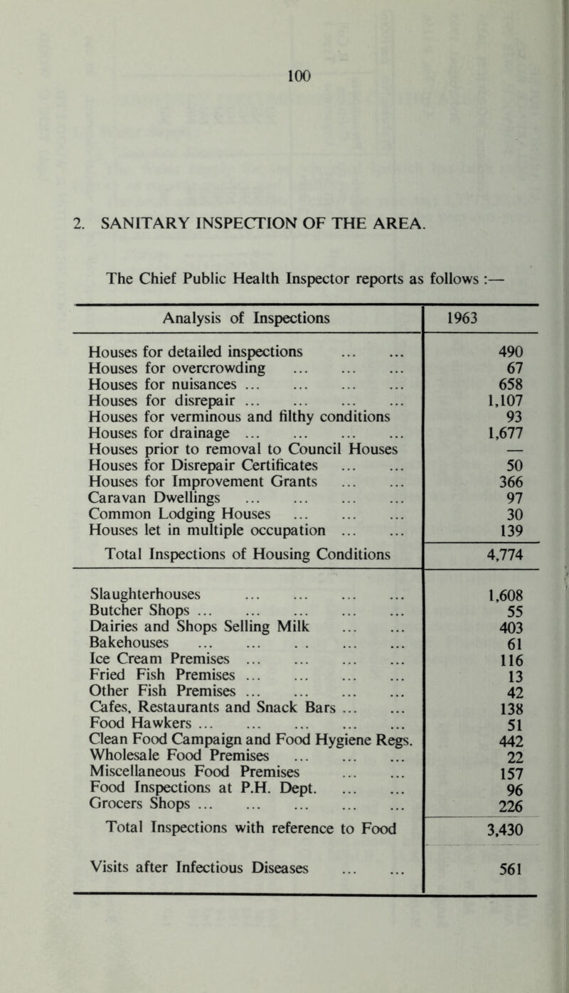 2. SANITARY INSPECTION OF THE AREA. The Chief Public Health Inspector reports as follows :— Analysis of Inspections 1963 Houses for detailed inspections . 490 Houses for overcrowding . 67 Houses for nuisances ... 658 Houses for disrepair. 1,107 Houses for verminous and filthy conditions 93 Houses for drainage. 1,677 Houses prior to removal to Council Houses — Houses for Disrepair Certificates . 50 Houses for Improvement Grants . 366 Caravan Dwellings . 97 Common Lodging Houses ... . 30 Houses let in multiple occupation . 139 Total Inspections of Housing Conditions 4,774 Slaughterhouses ... ... . 1,608 Butcher Shops. 55 Dairies and Shops Selling Milk . 403 Bakehouses . 61 Ice Cream Premises. 116 Fried Fish Premises. 13 Other Fish Premises. 42 Cafes, Restaurants and Snack Bars. 138 Food Hawkers ... ... . 51 Clean Food Campaign and Food Hygiene Regs. 442 Wholesale Food Premises . 22 Miscellaneous Food Premises . 157 Food Inspections at P.H. Dept. 96 Grocers Shops. 226 Total Inspections with reference to Food 3,430 Visits after Infectious Diseases . 561