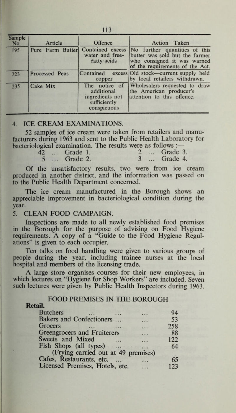 Sample No. Article Offence Action Taken 195 Pure Farm Butter Contained excess water and free- fatty-acids No further quantities of this butter was sold but the farmer who consigned it was warned of the requirements of the Act. 223 Processed Peas Contained excess copper Old stock—current supply held by local retailers withdrawn. 235 Cake Mix The notice of additional ingredients not sufficiently conspicuous Wholesalers requested to draw the American producer’s attention to this offence. 4. ICE CREAM EXAMINATIONS. 52 samples of ice cream were taken from retailers and manu¬ facturers during 1963 and sent to the Public Health Laboratory for bacteriological examination. The results were as follows :— 42 ... Grade 1. 2 ... Grade 3. 5 ... Grade 2. 3 ... Grade 4. Of the unsatisfactory results, two were from ice cream produced in another district, and the information was passed on to the Public Health Department concerned. The ice cream manufactured in the Borough shows an appreciable improvement in bacteriological condition during the year. 5. CLEAN FOOD CAMPAIGN. Inspections are made to all newly established food premises in the Borough for the purpose of advising on Food Hygiene requirements. A copy of a “Guide to the Food Hygiene Regul¬ ations” is given to each occupier. Ten talks on food handling were given to various groups of people during the year, including trainee nurses at the local hospital and members of the licensing trade. A large store organises courses for their new employees, in which lectures on “Hygiene for Shop Workers” are included. Seven such lectures were given by Public Health Inspectors during 1963. FOOD PREMISES IN THE BOROUGH Retail. Butchers ... ... ... 94 Bakers and Confectioners ... ... 53 Grocers ... ... ... 258 Greengrocers and Fruiterers ... 88 Sweets and Mixed ... ... 122 Fish Shops (all types) ... ... 64 (Frying carried out at 49 premises) Cafes, Restaurants, etc. ... ... 65 Licensed Premises, Hotels, etc. ... 123