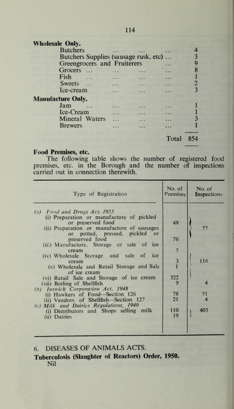 Wholesale Only. Butchers ... ... ... 4 Butchers Supplies (sausage rusk, etc) ... 3 Greengrocers and Fruiterers ... 9 Grocers ... .. ... ... 8 Fish . 1 Sweets ... ... ... ... 2 Ice-cream ... ... ... 3 Manufacture Only. Jam ... ... ... ... 1 Ice-Cream ... ... ... 1 Mineral Waters ... ... ... 3 Brewers ... ... ... 1 Total 854 Food Premises, etc. The following table shows the number of registered food premises, etc. in the Borough and the number of inspections carried out in connection therewith. Type of Registration No. of Premises No. of Inspections (a) Food and Drugs Act, 1955 (i) Preparation or manufacture of pickled \ or preserved food 49 (ii) Preparation or manufacture of sausages > 55 or potted, pressed, pickled or preserved food 76 7 (iii) Manufacture, Storage or sale of ice cream 5 (iv) Wholesale Storage and sale of ice 1 cream 3 1 116 (v) Wholesale and Retail Storage and Sale 1 of ice cream (vi) Retail Sale and Storage of ice cream 322 / (vii) Boiling of Shellfish 9 4 (b) Ipswich Corporation Act, 1948 (i) Hawkers of Food—Section 126 78 51 (ii) Vendors of Shellfish—Section 127 21 4 fc) Milk and Dairies Regulations, 1949 110 \ 403 (i) Distributors and Shops selling milk (ii) Dairies 19 l 6. DISEASES OF ANIMALS ACTS. Tuberculosis (Slaughter of Reactors) Order, 1950. Nil
