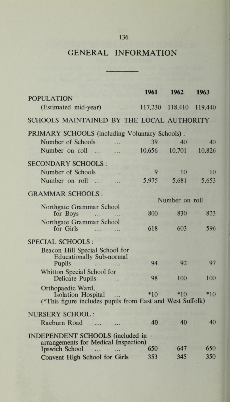 GENERAL INFORMATION 1961 1962 1963 POPULATION (Estimated mid-year) ... 117,230 118,410 119,440 SCHOOLS MAINTAINED BY THE LOCAL AUTHORITY - PRIMARY SCHOOLS (including Voluntary Schools) : Number of Schools 39 40 40 Number on roll ... 10,656 10,701 10,826 SECONDARY SCHOOLS . Number of Schools 9 10 10 Number on roll . 5,975 5,681 5,653 GRAMMAR SCHOOLS : Northgate Grammar School for Boys . Number on roll 800 830 823 Northgate Grammar School for Girls . 618 603 596 SPECIAL SCHOOLS : Beacon Hill Special School for Educationally Sub-normal Pupils . 94 92 97 Whitton Special School for Delicate Pupils 98 100 100 Orthopaedic Ward, Isolation Hospital *10 *10 *10 (*This figure includes pupils from East and West Suffolk) NURSERY SCHOOL : Raeburn Road . 40 40 40 INDEPENDENT SCHOOLS (included in arrangements for Medical Inspection) Ipswich School . 650 647 650 Convent High School for Girls 353 345 350