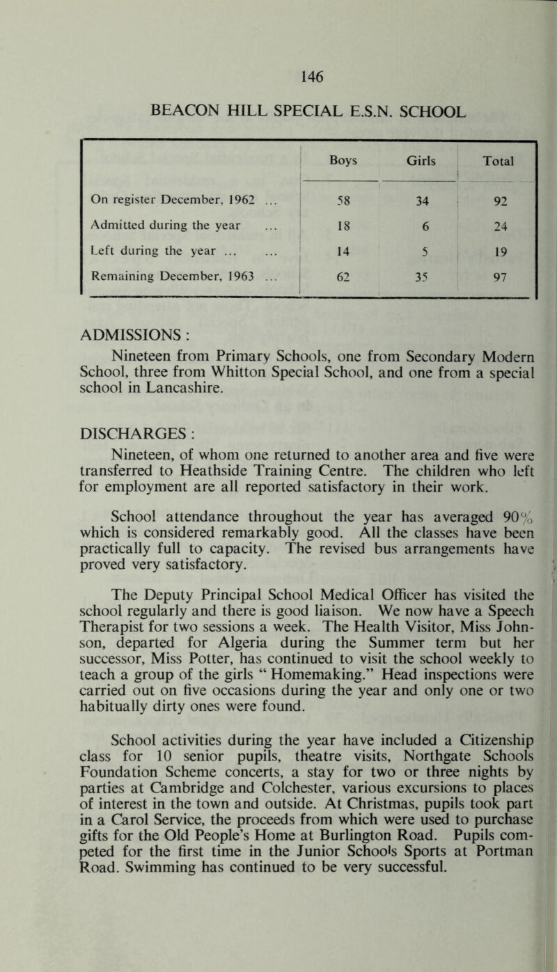 BEACON HILL SPECIAL E.S.N. SCHOOL Boys Girls 1 Total On register December, 1962 ... 58 34 92 Admitted during the year 18 6 24 Left during the year ... 14 5 19 Remaining December, 1963 ... 62 35 97 ADMISSIONS : Nineteen from Primary Schools, one from Secondary Modern School, three from Whitton Special School, and one from a special school in Lancashire. DISCHARGES : Nineteen, of whom one returned to another area and five were transferred to Heathside Training Centre. The children who left for employment are all reported satisfactory in their work. School attendance throughout the year has averaged 90% which is considered remarkably good. All the classes have been practically full to capacity. The revised bus arrangements have proved very satisfactory. The Deputy Principal School Medical Officer has visited the school regularly and there is good liaison. We now have a Speech Therapist for two sessions a week. The Health Visitor, Miss John¬ son, departed for Algeria during the Summer term but her successor. Miss Potter, has continued to visit the school weekly to teach a group of the girls “ Homemaking.” Head inspections were carried out on five occasions during the year and only one or two habitually dirty ones were found. School activities during the year have included a Citizenship class for 10 senior pupils, theatre visits, Northgate Schools Foundation Scheme concerts, a stay for two or three nights by parties at Cambridge and Colchester, various excursions to places of interest in the town and outside. At Christmas, pupils took part in a Carol Service, the proceeds from which were used to purchase gifts for the Old People’s Home at Burlington Road. Pupils com¬ peted for the first time in the Junior Schools Sports at Portman Road. Swimming has continued to be very successful.