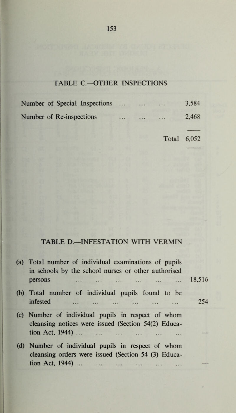 TABLE C—OTHER INSPECTIONS Number of Special Inspections . 3,584 Number of Re-inspections . 2,468 Total 6,052 TABLE D.—INFESTATION WITH VERMIN (a) Total number of individual examinations of pupils in schools by the school nurses or other authorised persons 18,516 (b) Total number of individual pupils found to be infested 254 (c) Number of individual pupils in respect of whom cleansing notices were issued (Section 54(2) Educa¬ tion Act, 1944). — (d) Number of individual pupils in respect of whom cleansing orders were issued (Section 54 (3) Educa¬ tion Act, 1944). —