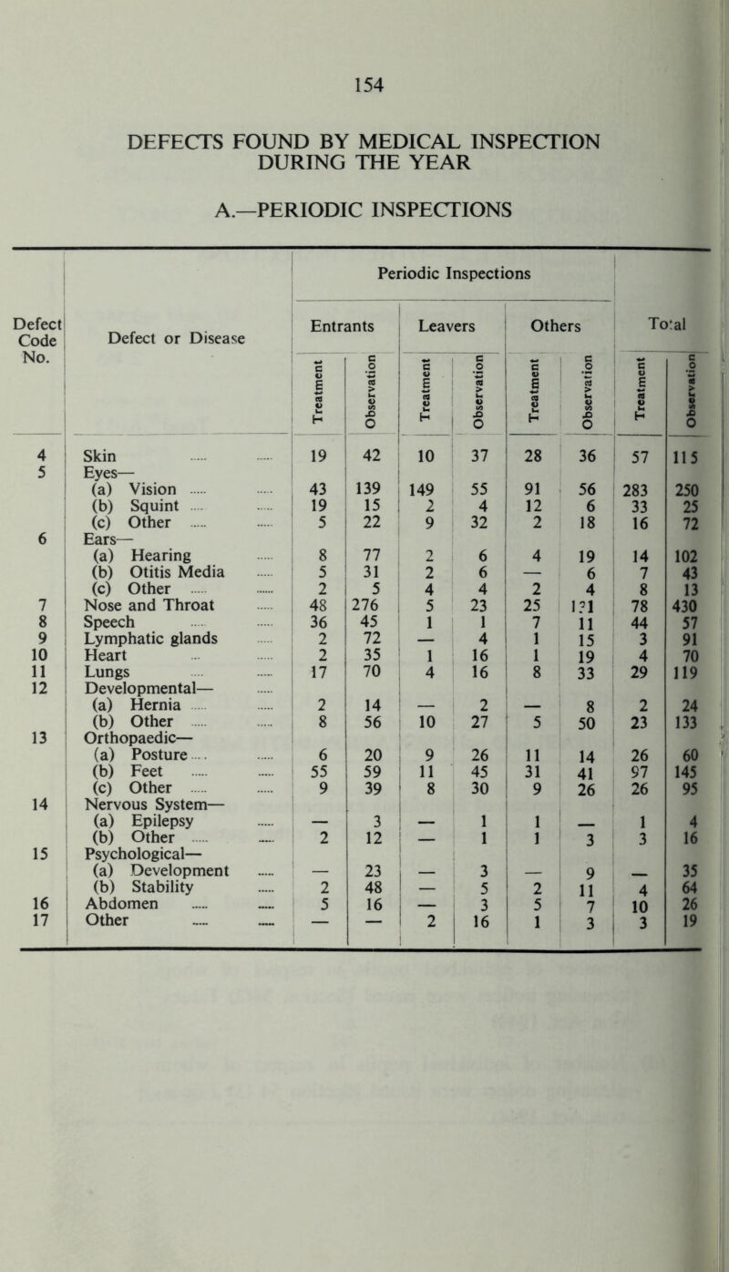 DEFECTS FOUND BY MEDICAL INSPECTION DURING THE YEAR A.—PERIODIC INSPECTIONS Periodic Inspections Defect Code Defect or Disease Entrants Leavers Others Total No. Treatment Observation Treatment _• _ Observation Treatment | Observation Treatment Observation 4 Skin 19 42 10 37 28 36 57 115 5 Eyes— (a) Vision 43 139 149 55 91 56 283 250 (b) Squint 19 15 : 2 4 12 6 33 25 (c) Other . 5 ! 22 9 32 2 18 16 72 6 1 Ears— (a) Hearing j 8 ! 77 2 6 4 19 14 102 (b) Otitis Media ! 5 | 31 2 6 — 6 7 43 (c) Other 2 ! 5 4 4 ; 2 4 8 13 7 Nose and Throat 48 276 5 23 25 1?1 78 430 8 Speech ! 36 45 1 1 7 11 44 57 9 Lymphatic glands 2 72 — 4 1 15 3 91 10 Heart 2 35 1 16 1 19 4 70 11 Lungs 17 70 4 16 1 8 33 29 119 12 Developmental— (a) Hernia 2 1 14 2 8 2 24 (b) Other 8 56 10 27 1 50 23 133 13 Orthopaedic— (a) Posture 6 20 9 26 ! ii 14 26 60 i (b) Feet . 55 ! 59 11 45 ; 31 41 97 145 (c) Other 9 39 8 30 9 26 26 95 14 Nervous System— (a) Epilepsy _ 3 1 1 j 4 (b) Other 2 12 — 1 1 3 3 16 15 Psychological— (a) Development 23 3 9 35 (b) Stability 2 48 — 5 2 11 4 64 16 Abdomen 5 16 — 3 5 7 10 26 17 Other ..... _ — 2 | 16 1 3 3 19