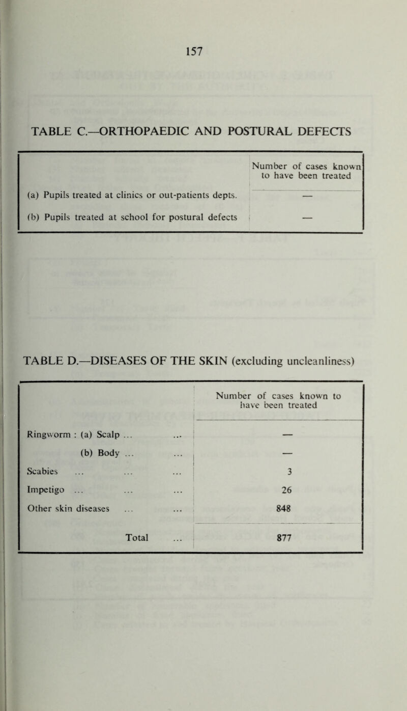 TABLE C—ORTHOPAEDIC AND POSTURAL DEFECTS Number of cases known to have been treated (a) Pupils treated at clinics or out-patients depts. — (b) Pupils treated at school for postural defects — TABLE D.—DISEASES OF THE SKIN (excluding uncleanliness) Ringworm : (a) Scalp ... Number of cases known to have been treated (b) Body ... — Scabies 3 Impetigo ... 26 Other skin diseases 848