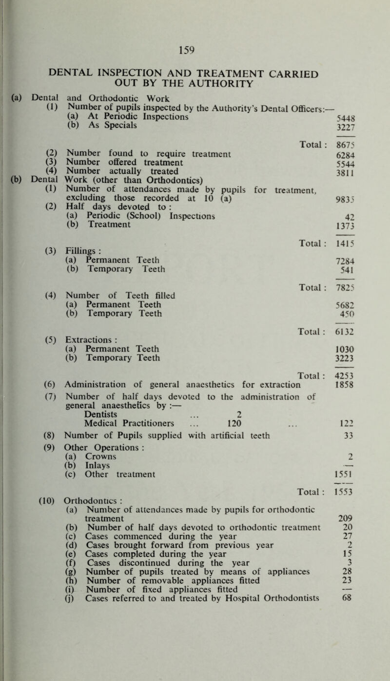 DENTAL INSPECTION AND TREATMENT CARRIED OUT BY THE AUTHORITY (a) Dental and Orthodontic Work (1) Number of pupils inspected by the Authority’s Dental Officers:— (a) At Periodic Inspections 5443 (b) As Specials 3227 Total: 8675 (2) Number found to require treatment 6284 (3) Number offered treatment 5544 (4) Number actually treated 3811 (b) Dental Work (other than Orthodontics) (1) Number of attendances made by pupils for treatment, excluding those recorded at 10 (a) 9833 (2) Half days devoted to : (a) Periodic (School) Inspections 42 (b) Treatment 137 3 Total: 1415 (3) Fillings : (a) Permanent Teeth 7284 (b) Temporary Teeth 541 Total : 7825 (4) Number of Teeth filled (a) Permanent Teeth 5682 (b) Temporary Teeth 450 Total: 6132 (5) Extractions : (a) Permanent Teeth 1030 (b) Temporary Teeth 3223 Total : 4253 (6) Administration of general anaesthetics for extraction 1858 (7) Number of half days devoted to the administration of general anaesthetics by :— Dentists ... 2 Medical Practitioners ... 120 ... 122 (8) Number of Pupils supplied with artificial teeth 33 (9) Other Operations : (a) Crowns 2 (b) Inlays — (c) Other treatment 1551 Total: 1553 (10) Orthodontics : (a) Number of attendances made by pupils for orthodontic treatment 209 (b) Number of half days devoted to orthodontic treatment 20 (c) Cases commenced during the year 27 (d) Cases brought forward from previous year 2 (e) Cases completed during the year 15 (f) Cases discontinued during the year 3 (g) Number of pupils treated by means of appliances 28 (h) Number of removable appliances fitted 23 (i) Number of fixed appliances fitted — (j) Cases referred to and treated by Hospital Orthodontists 68