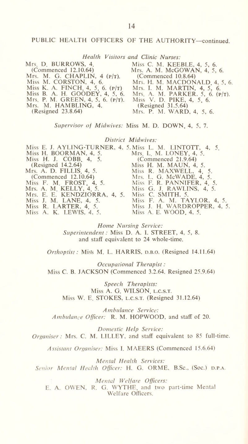 PUBLIC HEALTH OFFICERS OF THE AUTHORITY—continued. Health Visitors and Clinic Nurses: Mrs. D. BURROWS, 4. (Commenced 12.10.64) Mrs. M. G. CHAPLIN, 4 (p/t). Miss M. CORSTON, 4, 6. Miss K. A. FINCH. 4, 5. 6. (p/t) Miss B. A. H. GOODEY, 4, 5, 6. Mrs. P. M. GREEN, 4, 5, 6. (p/t). Mrs. M. HAMBLING, 4. (Resigned 23.8.64) Miss C. M. KEEBLE, 4, 5, 6. Mrs. A. M. McGOWAN, 4, 5, 6. (Commenced 10.8.64) Mrs. H. M. MACDONALD 4, 5, 6 Mrs. I. M. MARTIN, 4, 5, 6. Mrs. A. M. PARKER. 5, 6. (p/t). Miss V. D. PIKE. 4. 5. 6. (Resigned 31.5.64) Mrs. P. M. WARD, 4, 5, 6. Supervisor of Midwives: Miss M. D. DOWN. 4, 5, 7. District Miss E. J. AYLING-TURNER. 4. Miss H. BOORMAN, 4, 5. Miss H. J. COBB. 4, 5. (Resigned 14.2.64) Mrs. A. D. FILLIS. 4, 5. (Commenced 12.10.64) Miss F. M. FROST. 4, 5. Mrs. A. M KELLY, 4 5. Mrs. E. E. KENDZIORRA. 4, 5. Miss J. M. LANE, 4, 5. Miss R. LARTER, 4 5. Miss A. K. LEWIS. 4, 5. Midwives: i.Miss L. M. LINTOTT, 4. 5 Mrs. L. M. LONEY, 4, 5. (Commenced 21.9.64) Miss H. M. MAUN, 4, 5. Miss R. MAXWELL, 4. 5. Mrs. L. G. McWADE, 4. 5. Miss F. R. PANNIFER, 4 5. Miss G. J RAWLINS. 4. 5. Miss C. SMITH. 5. Miss F. A. M. TAYLOR, 4, 5. Miss J. H. WARDROPPER, 4, 5. Miss A. E. WOOD. 4. 5. Home Nursing Service: Superintendent: Miss D. A. I. STREET, 4. 5, 8. and staff equivalent to 24 whole-time. Orrhoptist: Misls M. L. HARRIS, d.b.o. (Resigned 14.11.64) Occupational Therapist: Miss C. B. JACKSON (Commenced 3.2.64. Resigned 25.9.64) Speech Therapists: Miss A. G. WILSON, l.c.s.t. Miss W. E. STOKES, l.c.s.t. (Resigned 31.12.64) Ambulance Service: Ambulance Officer: R. M. HOPWOOD, and staff of 20. Domestic Help Service: Organiser: Mrs. C. M. LILLEY, and staff equivalent to 85 full-time. Assistant Organiser: Miss I. MAEERS (Commenced 15.6.64) Mental Health Services: Senior Mental Health Officer: H. G. ORME. B.Sc., (Soc.) dp.A. Mental Welfare Officers: E. A. OWEN, R. G. WYTHE, and two part-time Mental Welfare Officers.