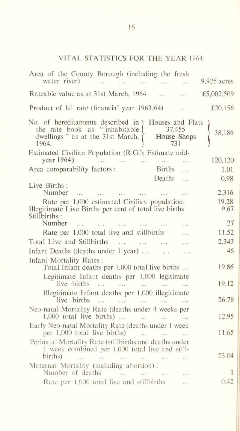 VITAL STATISTICS FOR THE YEAR 1964 Area of the County Borough (including the fresh water river) 9,925 acres Rateable value as at 31st March, 1964 ... ... £5,002,509 Product of Id. rate (financial year 1963/64) £20,156 No. of hereditaments described in ' i Houses and Flats j the rate book as “ inhabitable | 37,455 • 38,186 dwellings” as at the 31st March. | House Shops 1964. ) 731 ) Estimated Civilian Population (R.G.’: s Estimate mid- year 1964) . . 120,120 Area comparability factors : Births ... 1.01 Live Births : Deaths ... 0.98 Number 2.316 Rate per 1,000 estimated Civilian population: 19.28 Illegitimate Live Births per cent of total live births 9.67 Stillbirths : Number 27 Rate per 1,000 total iive and stillbirths ... 11.52 Total Live and Stillbirths 2,343 Infant Deaths (deaths under 1 year) 46 Infant Mortality Rates : Total Infant deaths per 1.000 total live births ... 19.86 i Legitimate Infant deaths per 1.000 legitimate live births ... ... ... ... ... 19.12 Illegitimate Infant deaths per 1,000 illegitimate live births 26.78 | Neo-natal Mortality Rate (deaths under 4 weeks per 1,000 total live births) 12.95 1 Early Neo-natal Mortality Rate (deaths under 1 week per 1,000 total live births) ... ... ... 11.65 j Perinatal Mortality Rate (stillbirths and deaths under 1 week combined per 1,000 total live and still- births) 23.04 Maternal Mortality (including abortion): Number of deaths ... ... ... ... 1 Rale per 1,000 total live and stillbirths ... 0.42 ,