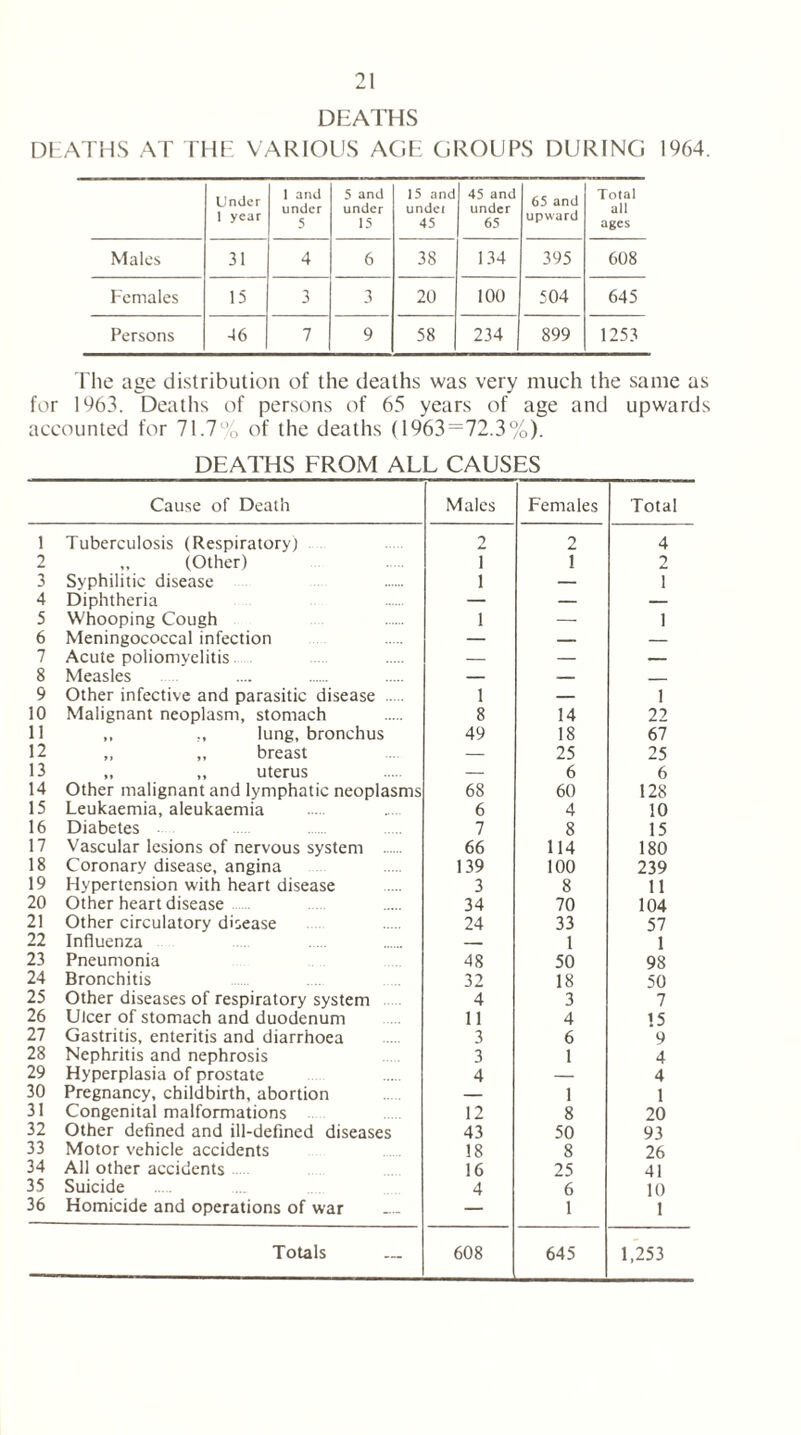 DEATHS DEATHS AT THE VARIOUS AGE GROUPS DURING 1964. Under 1 year 1 and under 5 5 and under 15 15 and under 45 45 and under 65 65 and upward Total all ages Males 31 4 6 38 134 395 608 Females 15 3 3 20 100 504 645 Persons 46 7 9 58 234 899 1253 The age distribution of the deaths was very much the same as for 1963. Deaths of persons of 65 years of age and upwards accounted for 71.7% of the deaths (1963=72.3%). DEATHS FROM ALL CAUSES Cause of Death Males Females Total 1 Tuberculosis (Respiratory) 2 2 4 2 ,, (Other) 1 1 2 3 Syphilitic disease 1 — I 4 Diphtheria — — — 5 Whooping Cough 1 — i 6 Meningococcal infection — — — 7 Acute poliomyelitis — — — 8 Measles — — 9 Other infective and parasitic disease 1 — i 10 Malignant neoplasm, stomach 8 14 22 11 ,, ., lung, bronchus 49 18 67 12 ,, ,, breast — 25 25 13 „ ,, uterus — 6 6 14 Other malignant and lymphatic neoplasms 68 60 128 15 Leukaemia, aleukaemia 6 4 10 16 Diabetes 7 8 15 17 Vascular lesions of nervous system 66 114 180 18 Coronary disease, angina 139 100 239 19 Hypertension with heart disease 3 8 11 20 Other heart disease 34 70 104 21 Other circulatory disease 24 33 57 22 Influenza — 1 1 23 Pneumonia 48 50 98 24 Bronchitis 32 18 50 25 Other diseases of respiratory system 4 3 7 26 Ulcer of stomach and duodenum 11 4 15 27 Gastritis, enteritis and diarrhoea 3 6 9 28 Nephritis and nephrosis 3 1 4 29 Hyperplasia of prostate 4 — 4 30 Pregnancy, childbirth, abortion — 1 1 31 Congenital malformations 12 8 20 32 Other defined and ill-defined diseases 43 50 93 33 Motor vehicle accidents 18 8 26 34 All other accidents 16 25 41 35 Suicide 4 6 10 36 Homicide and operations of war — 1 1 Totals 608 645 1,253