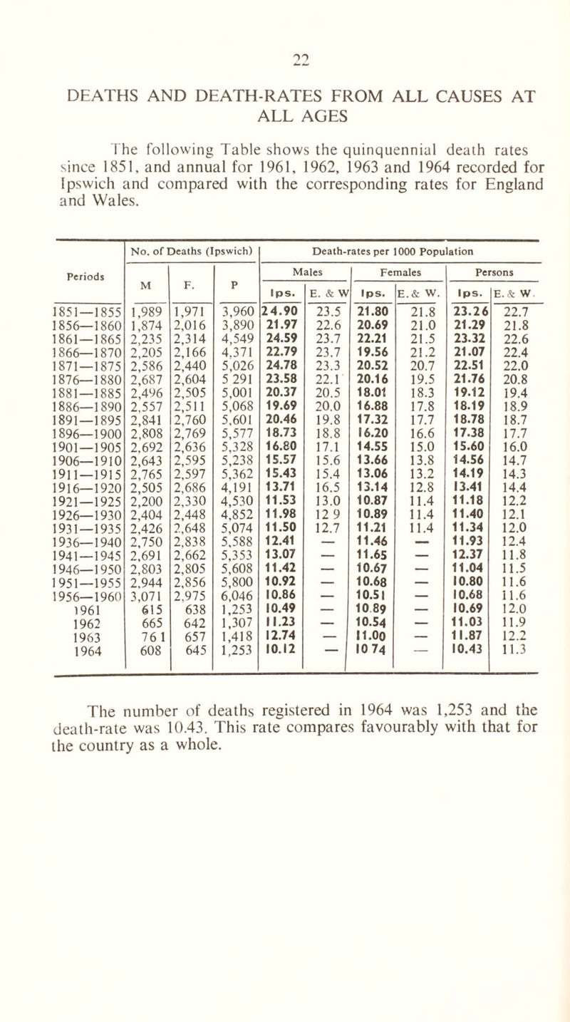 DEATHS AND DEATH-RATES FROM ALL CAUSES AT ALL AGES The following Table shows the quinquennial death rates since 1851, and annual for 1961, 1962, 1963 and 1964 recorded for Ipswich and compared with the corresponding rates for England and Wales. No. of Deaths (Ipswich) Death-rates per 1000 Population Periods Males Females Persons M F. P ips. E. & W Ips. E.& w. Ips. E. & W 1851 — 1855 1,989 1,971 3,960 24.90 23.5 21.80 21.8 23.26 22.7 1856—1860 1,874 2,016 3,890 21.97 22.6 20.69 21.0 21.29 21.8 1861—1865 2,235 2,314 4,549 24.59 23.7 22.21 21.5 23.32 22.6 1866—1870 2,205 2,166 4.371 22.79 23.7 19.56 21.2 21.07 22.4 1871—1875 2,586 2,440 5,026 24.78 23.3 20.52 20.7 22.51 22.0 1876—1880 2,687 2,604 5 291 23.58 22.1 20.16 19.5 21.76 20.8 1881—1885 2,496 2,505 5,001 20.37 20.5 18.01 18.3 19.12 19.4 1886—1890 2,557 2,511 5,068 19.69 20.0 16.88 17.8 18.19 18.9 1891—1895 2,841 2,760 5,601 20.46 19.8 17.32 17.7 18.78 18.7 1896—1900 2,808 2,769 5,577 18.73 18.8 16.20 16.6 17.38 17.7 1901—1905 2.692 2,636 5,328 16.80 17.1 14.55 15.0 15.60 16.0 1906—1910 2,643 2,595 5,238 15.57 15.6 13.66 13.8 14.56 14.7 1911—1915 2,765 2,597 5,362 15.43 15.4 13.06 13.2 14.19 14.3 1916—1920 2,505 2,686 4,191 13.71 16.5 13.14 12.8 13.41 14.4 1921—1925 2,200 2,330 4,530 11.53 13.0 10.87 11.4 11.18 12.2 1926—1930 2,404 2,448 4,852 11.98 12 9 10.89 11.4 11.40 12.1 1931—1935 2,426 2,648 5,074 11.50 12.7 11.21 11.4 11.34 12.0 1936—1940 2,750 2,838 5,588 12.41 — 11.46 — 11.93 12.4 1941—1945 2,691 2,662 5,353 13.07 — 11.65 — 12.37 11.8 1946—1950 2,803 2,805 5,608 11.42 — 10.67 — 11.04 11.5 1951—1955 2.944 2,856 5,800 10.92 — 10.68 — 10.80 11.6 1956—1960 3,071 2,975 6,046 10.86 — 10.51 — 10.68 11.6 1961 615 638 1,253 10.49 — 10 89 — 10.69 12.0 1962 665 642 1,307 11.23 — 10.54 — 11.03 11.9 1963 761 657 1,418 12.74 — 11.00 — 11.87 12.2 1964 608 645 1,253 10.12 “1 10 74 10.43 11.3 The number of deaths registered in 1964 was 1,253 and the death-rate was 10.43. This rate compares favourably with that for the country as a whole.