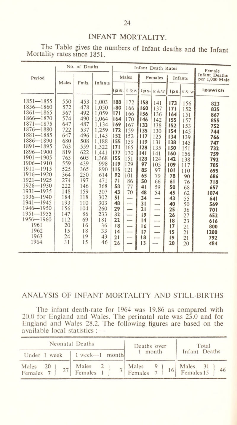 INFANT MORTALITY. The Table gives the numbers of Infant deaths and the Infant Mortality rates since 1851. Period No. of Deaths Infant Death *ates Female Infant Deaths per 1,000 Male Males Fmls. Infants Males Females Infants Ips. R &W 1 ps E &W Ips E Si W 1 pswich 1851—1855 550 453 1,003 188 172 158 141 173 156 823 1856—1860 572 478 1.050 <80 166 160 137 171 152 835 1861 — 1865 567 492 1,059 171 166 156 136 164 151 867 1866—1870 574 490 1,064 164 170 146 142 155 157 855 1871—1875 647 487 1,134 169 167 133 138 152 153 752 1876—1880 722 537 1,259 172 159 135 130 154 145 744 1881—1885 647 496 1,143 152 152 117 125 134 139 766 1886—1890 680 508 1,188 155 159 119 131 138 145 747 1891—1895 763 559 1,322 171 165 128 135 150 151 732 1896—1900 819 622 1,441 177 170 141 141 160 156 759 1901—1905 763 605 1,368 155 151 128 124 142 138 792 1906—1910 559 439 998 119 129 97 105 109 117 785 1911—1915 525 365 890 115 121 85 97 101 110 695 1916—1920 364 250 614 92 101 65 79 78 90 686 1921—1925 274 197 471 71 86 50 66 61 76 718 1926—1930 222 146 368 53 77 41 59 50 68 657 1931—1935 148 159 307 43 70 48 54 45 62 1074 1936—1940 184 118 302 51 — 34 43 55 641 1941—1945 193 110 303 48 — 31 40 50 569 1946—1950 156 104 260 29 — 21 25 36 701 1951 — 1955 147 86 233 32 — 19 26 27 652 1956—1960 112 69 181 22 — 14 18 23 616 1961 20 16 36 18 — 16 17 21 800 1962 15 18 33 14 — 17 15 21 1200 1963 24 19 43 21 18 19 21 792 1964 31 15 46 26 — 13 — 20 20 484 ANALYSIS OF INFANT MORTALITY AND STILL BIRTHS The infant death-rate for 1964 was 19.86 as compared with 20.0 for England and Wales. The perinatal rate was 25.0 and for England and Wales 28.2. The following figures are based on the available local statistics :— Neonatal Deaths Deaths over Total Under 1 week 1 week—1 month 1 month Infant Deaths Males 20 1 Females 7 1 Males 2 | Males 9 ) Females 7 1 1 Males 31 ) , Females 15 J ’ Females 1 J *