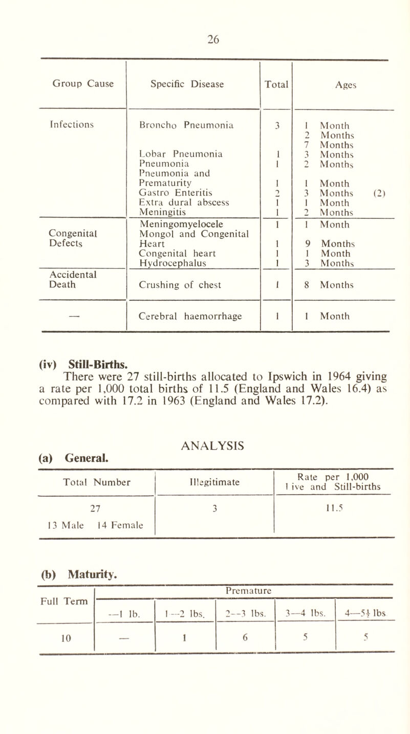 Group Cause Specific Disease Total Ages Infections Broncho Pneumonia Lobar Pneumonia Pneumonia Pneumonia and Prematurity Gastro Enteritis Extra dural abscess Meningitis 3 1 I 1 -> T i 1 Month 2 Months 7 Months 3 Months 2 Months 1 Month 3 Months (2) 1 Month 2 Months Congenital Defects Meningomyelocele Mongol and Congenital Heart Congenital heart Hydrocephalus i i i i 1 Month 9 Months 1 Month 3 Months Accidental Death Crushing of chest i 8 Months — Cerebral haemorrhage i 1 Month (iv) Still-Births. There were 27 still-births allocated to Ipswich in 1964 giving a rate per 1,000 total births of 11.5 (England and Wales 16.4) as compared with 17.2 in 1963 (England and Wales 17.2). ANALYSIS (a) General. Total Number Illegitimate Rate per 1,000 1 ive and Still-births 27 3 11.5 13 Male i4 Female (b) Maturity. Full Term Premature —1 lb. 1 —2 lbs. 2—3 lbs. 3—4 lbs. 4—5| lbs 10 — 1 6 5 5