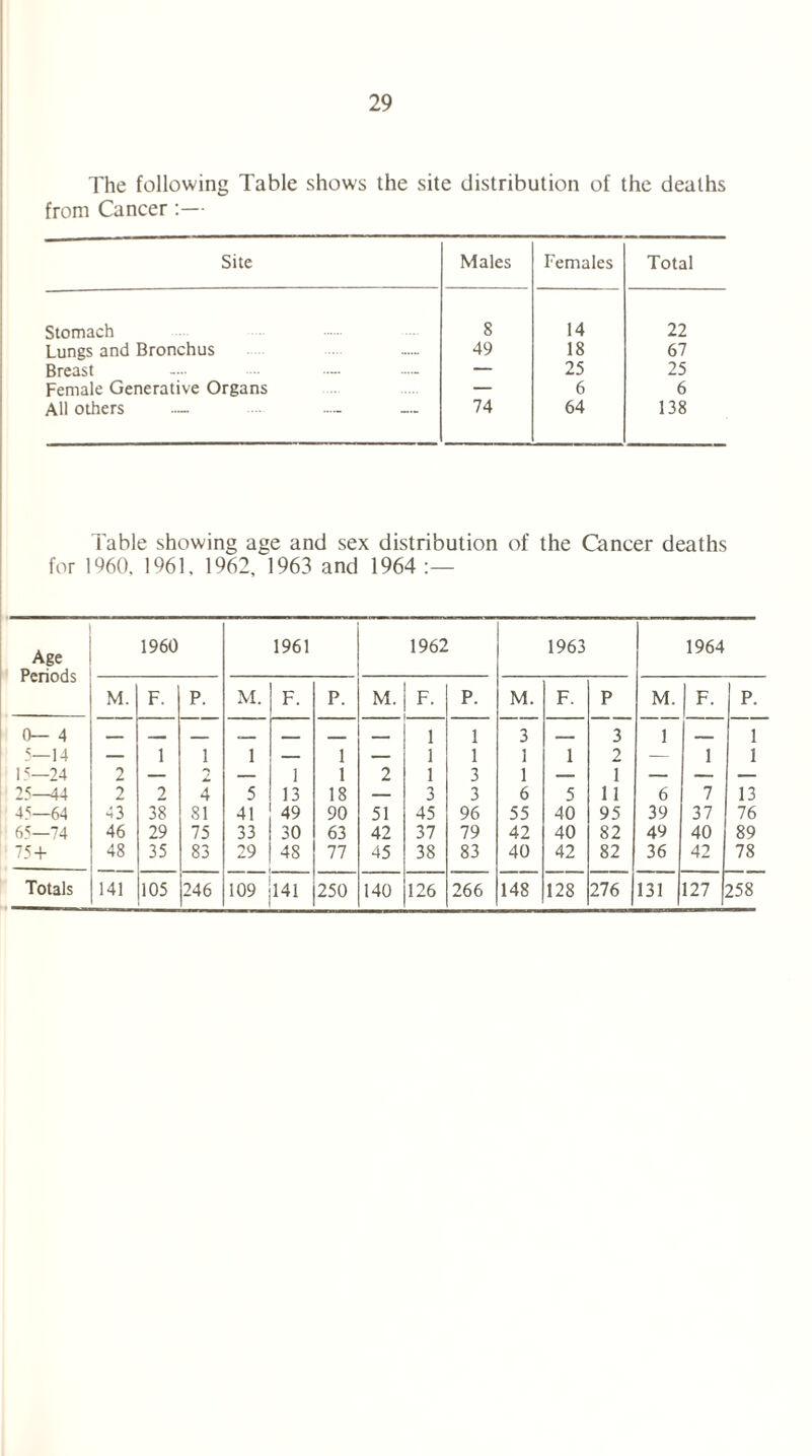 The following Table shows the site distribution of the deaths from Cancer:— Site Males Females Total Stomach 8 14 22 Lungs and Bronchus 49 18 67 Breast — 25 25 Female Generative Organs — 6 6 All others — —- 74 64 138 fable showing age and sex distribution of the Cancer deaths for 1960. 1961. 1962, 1963 and 1964:— Age Periods 1960 1961 1962 1963 1964 M. F. P. M. F. P. M. F. P. M. F. P M. F. P. 0— 4 1 1 3 — 3 1 1 5—14 — 1 1 1 — 1 — 1 1 1 1 2 — 1 1 15—24 2 — — 1 1 2 1 3 1 — 1 — — — 25—44 2 2 4 5 13 18 — 3 3 6 5 11 6 7 13 45—64 43 38 81 41 49 90 51 45 96 55 40 95 39 37 76 65—74 46 29 75 33 30 63 42 37 79 42 40 82 49 40 89 75+ 48 35 83 29 48 77 45 38 83 40 42 82 36 42 78